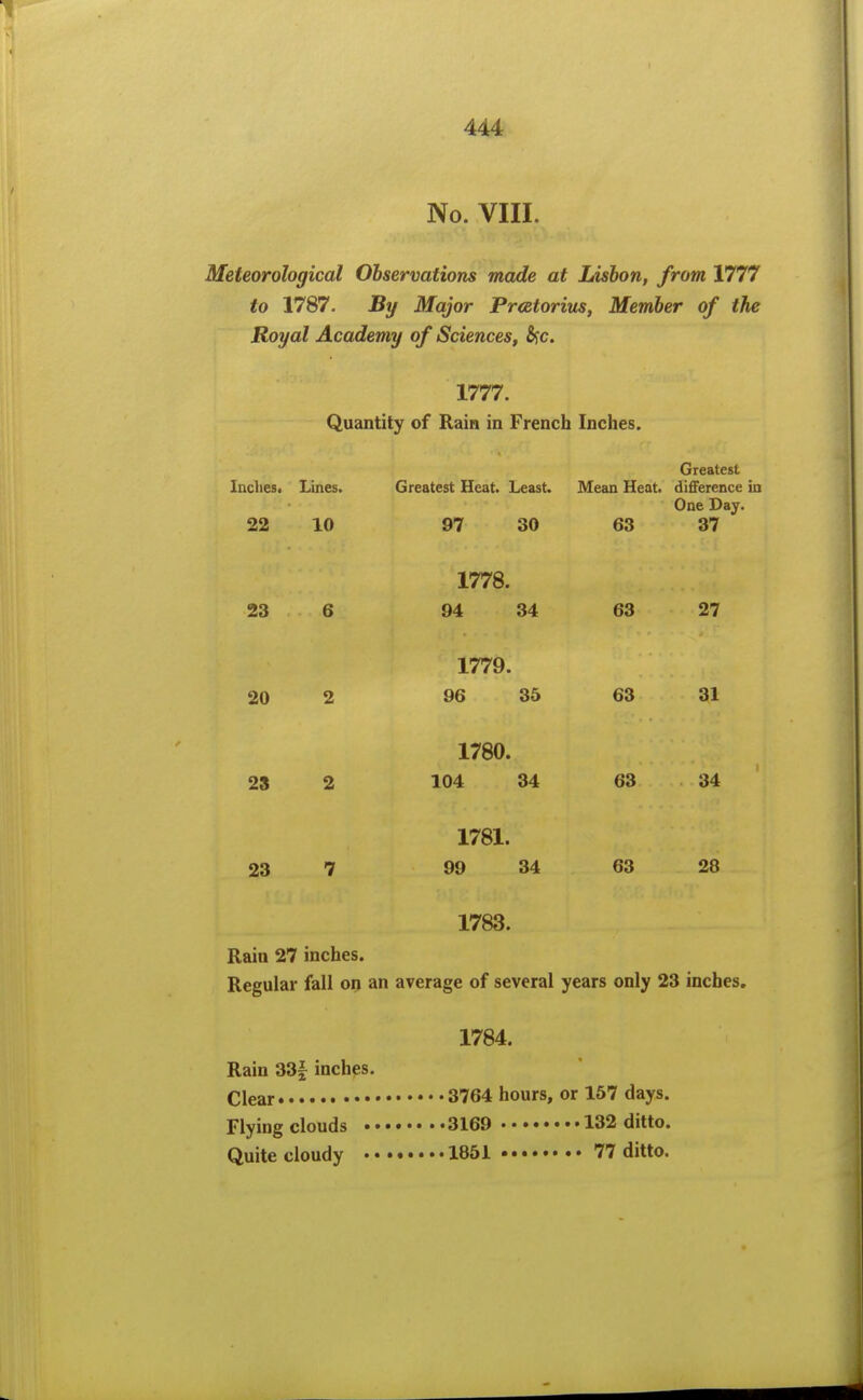 No. VIII. Meteorological Observations made at Lisbon, from 1777 to 1787. By Major Prcetorius, Member of the Royal Academy of Sciences, &;c, 1777. Quantity of Rain in French Inches. Greatest Inches. Lines. Greatest Heat. Least. Mean Heat, difference in One Day. 22 10 97 30 63 37 1778. 23 6 94 34 63 27 1779. 20 2 96 35 63 31 1780. 28 2 104 34 63 34 1781. 23 7 99 34 63 28 1783. Rain 27 inches. Regular fall oii an average of several years only 23 inches. 1784. Rain 33f inches. Clear 3764 hours, or 167 days. Flying clouds 3169 132 ditto. Quite cloudy 1851 77 ditto.