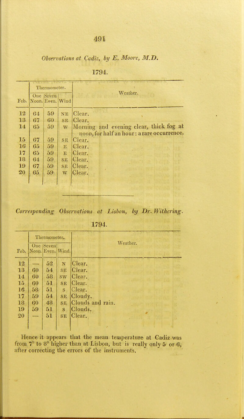 Observations at Cadiz, ly E. Moore, M.D. 1794. Tberinometer. One Seven Weather. Feb. Noon. Even. Wind 12 64 59 NE Clear. 13 67 60 SE Clear. 14 65 59 W Morning and evening clear, thick fog at noop, for half an hour: a rare occurrence. 15 67 59 SE Clear. 16 65 59 E Clear. 17 65 59 E Clear. 18 64 59 SE Clear. 19 67 59 SE Clear. 20 65, 59 W Clear. Corresponding Observations at Lisbon, by Dr. Withering. 1794. Feb. Thermometer. Weather. One Noon. Seven Even. Wind. 12 52 N Clear. 13 60 54 SE Clear. 14 60 58 SW Clear. 15 60 51 SE Clear.' 16 58 51 S Clear. 17 59 54 SE Cloudy. 18 60 48 SE Clouds and rain. 19 59 51 S Clouds. 20 51 SE Clear. / 1 Hence it appears that the mean temperature at Cadiz was from 7° to 8° higher than at Lisbon, but is really only 5 or 6, after correcting the errors of the instruments.