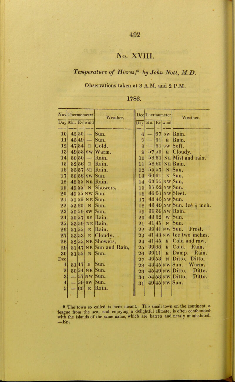 No. XVIII. Temperature of Hieres* ly John Nott, M.D. Observations taken at 8 A.M. and 2 P.M. 1786. Nov Thermometer TV caiucr* Dec Thermometer «T callICI^c J Mn. Ev — wind Das iVlu. Ev _ wind 10 45 50 — Sun. G 67 SW Rain. 11 43 49 Sun. 7 61 E Rain. 12 47 54 E Cold. 8 61 SW Soft. 13 49 55 SW Warm. 9 57 59 E Cloudy. 14 50 50 _ Rain. 10 58 61 NE Mist and rain. 15 52 56 E Rain. 11 58 60 NE Rain. 16 53 57 SE Rain. 12 55 57 N Sun. 17 50 56 SW Sun. 13 60 61 N Sun. 18 48 55 NE Rain. 14 63 55 NW Sun. 19 49 55 N Showers. 15 57 52 NW Sun. 20 49 55 NW Sun. 16 46 51 NW Sleet. 21 51 59 NE Sun. 17 43 45 NW Sun. 22 53 60 N Sun. 18 43 49 NW Sun. Ice I inch. 23 50 59 SW Sun. 19 39 39 NW Ruin. 24 50 57 SE Rain. 20 43 52 W Sun. 25 53 59 NE Rain. 21 41 45 N Sun. 26 51 55 E Rain. 22 39 41 NW Suu. Frost. 27 53 53 £ Cloudy. 23 41 43 N W Ice two inches. 28 52 55 NE Showers. 24 41 45 E Cold and raw. 29 51 47 NE Sun and Rain. 25 39 88 E Cold. Rain. 30 51 55 N Sun. 26 39 11 E Damp. Rain. Dec 27 49 53 N Ditto. Ditto. 1 51 47 E Sun. 28 43 45 NW Sun. Warm. 2 50 54 NE Sun. 29 45 49 N-W Dilto. Ditto. 3 57 NW Sun. 30 54 58 NW Ditto. Ditto. 4 59 SW Sun. 31 49 45 NW Sun. 5 60 E Rain. • The town so called is here meant. This small town on the continent, a league from the sea, and enjoying a delightful climate, is often confounded with the islands of the same name, which are barren and nearly uninhabited. —Ed.
