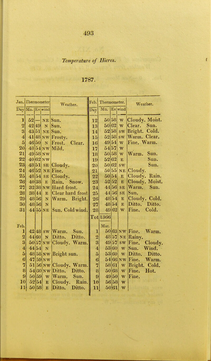 Temperature of Hieres. 1787. fhertnometer Weather. rCD. Thermometer. Weather. Mn. Ev wind Daj Mn. Ev wind 1 62 NE Sun. 12 50 58 W Cloudy. Moist. 2 42 49 N Sun. 13 50 62 W Clear. Sun. 3 43 51 NE Sun. 14 52 58 SW Bright. Cold. 4 41 48 NW Frosty. 15 62 58 SW Warm. Clear. 5 46 50 N Frost. Clear. 16 49 54 w Fine. Warm. 20 48 54 NW Mild. 17 54 57 w 21 49 58 NW 18 50 58 w Warm. Sun. 22 40 62 NW 19 52 62 E Sun. 23 48 51 SE Cloudy. 20 50 62 SW Sun. 24 46 52 NE Fine. 21 50 55 NE Cloudy. 25 48 54 SE Cloudy. 22 50 54 E Cloudy. Rain. 26 40 38 E Rain. Snow. 23 52 52 E Cloudy. Moist. 27 32 38 NW Hard frost. 24 44 56 SE Warm. Sun. 28 38 44 E Clear hard frost 25 44 56 SE Sun. 29 48 56 N Warm. Bright. 26 48 54 E Cloudy. Cold. 30 48 56 N 27 48 54 E Ditto. Ditto. 31 44 55 NE Sun. Cold wind. 28 Tot 49 1366 62 W Fine. Cold. Feb. Mar. 1 42 48 SW Warm. Sun. 1 50 63 NW Fine. Warm. 2 44 60 N Ditto. Ditto. 2 48 57 NE Rainy. Fine. Cloudy. 3 50 57 NW Cloudy. Warm. 3 49 57 SW 4 44 54 N 4 53 60 w Sun. Wind. 5 48 58 NW Bright sun. 5 53 60 w Ditto. Ditto. 6 47 59 NW 6 54 66 NW Fine. Warm. 7 51 56 NW Cloudy. Warm. 7 58 61 w Bright. Cold. 8 54 GO NW Ditto. Ditto. 8 50 68 w Fine. Hot. 9 50 59 W Warm. Sun. 9 49 50 w Fine. 10 52 54 £ Cloudy. Rain. 10 56 58 w Jl 50 58 E Ditto. Ditto. 11 50 61 w