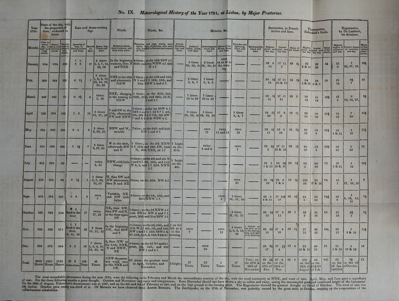 No. IX. Meteorological History of the Fear 1791, at Lisbon, by Major Prcetorius. Year 1T91. State of the sky, fith the proportion of time, reckoned ia houi^. Months. Rain and dense-wetting Januarr Feb. March April May Clear & serene Hemy. sky, or dark, ))nd ifht and lotrerinf high clouds, clouds. 224 366 Hiesk-j- cndrel' tfratA: with doods 316 410 June 294 Julj 208 Quantity of rain, in iRained French inches and lines. days. 0 n 242 2 4 452 August Sept. 516 232 202 60 1 li 184 October Nov. 163 226 Dec. Total 204 S6fi3 Hours, 223 276 2565 Hoiu^. 94 354 264 2532 Hours. Heavy fogs. Times and days. 6 times 3, 5, 7, 21, 23, 28 Winds. Prevalent winds, their duration, and from what point. 9 times , 2, 3, 10, 13, 14, 23, 25, 28 ttvice 5, 18 3 times 12, 17, 18 3 times 6, 30, 31 In the beginning westerly, then N and NNE NNE to the 10th and alternately NNW Winds, &c. Tempests and high winds, their Aurora I times, days, ditectioQs, and velo- Borcalis, city, marlcea Infathoms per second day and of time, hour. Meteors, &C' 4 times; on the 18th SSW S f 20th and21stWNW6f.23d N 5f. NNE, changing in the evening to NNW 3 times 6, 27, 30 0 li 0 8 9 2 Sood in the river twice 2, 31 5 times 6, 7, 20, 21, 22 5 1 flood in the river, 4, 15, 18 2 2 39 8 Inches. Lines. 17 108 Days twice 17, 18 3 times 15, 21, 25 S and SW to the 17th, afterwards NW and NNW NNW and W, variable W to the 24th, afterwards NW and N NNW.withlittle change 5 times; on the 15th and 16th N 5 and 7 f. 18th, 19th, and 21st NNW 5 and 6 f. 5 times j on the 20th, 22d, 26th, 27th, and 28th, all N, 5 and 6 f. 9 times ; on the 1st SSW 6 2d S 5 and 6 f. 3d S 7 f. 4th 5th, 6th S 6 f. 7th, 9th SW 7 and 6 f. 27th WSW 6 f. Zodiacal lights, times, and daya. S times 26, 30, 3] 3 times 3, 4, 5 Antecrepuscle times and days, 3 times . 26, 30, 31 Haloiofthe Moon, times and days. Twice; on the 24th and 25th NW 5 and 6 f. N, then SW and NW alternately, then N and NE Variable, NE and NW with balms 7 times. 1, 2, 4, 10. 12, 23, 26 46 Times. NE, then NW, then SW and N, at the close again SW fn the beginning NW, then SSW and S S, then NW to the 15th, NNE, N and NNW, NE .VNW thepreva lent wind, next to this NNE and SW. times ; on the 6th NNW f. 17th and 18th SW, 26th N, 30th NNE, all 5 f 6 times; on the 4th and 5th N 5 and 6 f. 9th, 10th, and 11th N 8, 6, and 5 f. 25th NNW 5f. Once; on the 16th NW 6 £ 3 times;on the5th, 16th, and 30th NNW 5 f. 5 times; on the 3d NNW 5 f. 15th SW to NW 6 and 7 f. great, 20th and 31st SSW 5 f. 11 times; on the 2d, 16th, and 17th W 5 f. 4th, 5th, and 19th NW 5 and 7 f. 13th SSW6 & 8f. 12th, 15lh,& 18th S8&6f. 4tiraes;onthe3dS7 and 8 f. great, 5th, 14th, and 23d NW 5 and 6 f. 60 times; the greatest were in April, October, and November. 7 rimes 23 to 29 3 times 28, 29, 30 t bright on the 27th. bright on the 4th. 3 rimes 3, 4, 5 7 times 23 to 29 3 times 28, 29, 30 once 17 once 14 at 10 in the even- ing Thunder and Ijghtning, times and days. 3 times 3, 4, 7 twice 3 and 8 twice; 11 and 13 EarthqualieS; times and days. once 23 once 1 1 on the 5th at 6 in the evening 3 bright. once 7 17 Times. once 30 20 Times. 3 times 26, 27, 30 once 12 Times. once 31 3 times 8, 12, 31 5 times 1, 2, 3, 13, 18 17 Times. I violent on the Q7lh at lo in the erenin^ 45m. and Mtli at 2i mprning Baroraeter, in French inches and lines. Highest point and the day, 28 ( 28 64 IS Lowest point and the day. 27 11 3 27 11 20 & 21 28 5} 27 11 IS 31 28 3i 29 28 4i 15 27 8 Mean of the whole. 38 3J 28 3i Thermometer, ^'ihreuheit's Scale. Lowest point and the day. 28 3 28 0 23 28 3§ 28 S 1 & 22 Two; on the 97th & 28th of November 28 2i 29 27 11 10 & 18 28 2i 28 H 62 6 & 13 39 64 1&2« 82 24 28 0§ 16 & 19 28 IJ 28 0 7 & 8 28 3 4 & 15 28 Si 25 28 6i 10 28 ! 27 28 81 on the 27th of Dec. 27 lOJ 27 27 9 15 27 6 19 27 li 4 27 6 on the 19th of Nov. 80 25 92 29 28 IJ 28 Of 28 04 28 2 90 S 100 28 91 2 82 8 67 22 34 8 & 9 Mean of the whole. 54 50 41 14 50 28 50 9 53 3 60 29 61 17 & 18 60 26 51 16 42 10 62 10 & 12 100 on the 28th of Au,'ubt 40 22 34 I the a'th&Oth (if Feb. 58i 62i 63§ 68i 72 65 53 621 Hygrometer, by De Lambert, 24 divisions. Highest degree of moisture and day. 23 3 23 14 17 2 22 23 22 4&31 20 22 17 2 & 31 15 1 18 9 21 18 21 5 & 10 23 on the 3d Jan. 14thFeb Lowest degree of moisture and day. Mean of the whole obser- vation. 25, 27, 29, 64 7 10, 12, 27, 7 30 16§ 9i 13i 5 19 5 29 5 10 27, 28, 30 3 I, 13, 15 16 2i 2 5 9 & 10 5 17 & 18 2i the 2d ofOctober Hi 12 n 114 11 The most remarkable phenomena dunng the year 1791, were the following :_In February and March the extraordinary serenity of the sky, with the wind constantly at 1 n T' oJk ' f a r .'u'  ^'l November very rainy and tempestuous. Even December should irot have shown a sky so sullen and rainy, On the 28th of August, Fahrenheit s thermometer was at 100», and on the 8th and 9th of February at 34o, and on the high ground at the freezing point. The Hygrometer showed 29j inches. October gave ncaily one-third of it suDterraueons eihalations. ; NNE, and want of rain. 'April, May, and June gave a superfluity seeing the unexampled great and continued height of the barometer. Tj, . , , - ' high ground at the freezing point. The Hygrometer showed the greatest drought on the 2d of October. The total of rain was Ut Meteors we have observed three Aurora Boreales. The Earthquake, on the 27th of November, was probably caused by the great rains in Octtjber, stopping up the evaporations of the