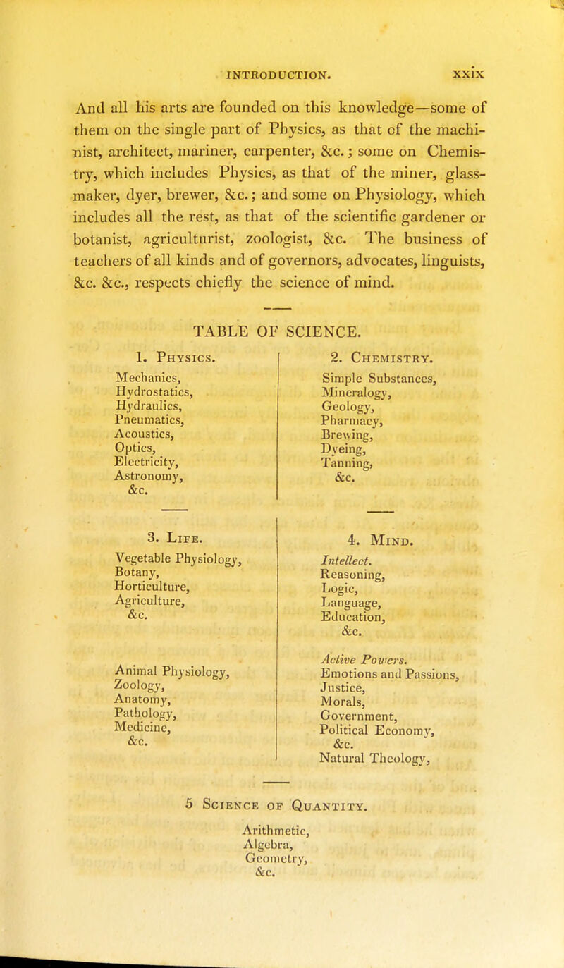 U>3 INTRODUCTION. XXIX And all his arts are founded on this knowledge—some of them on the single part of Physics, as that of the machi- nist, architect, mariner, carpenter, &c.; some on Chemis- try, which includes Physics, as that of the miner, glass- maker, dyer, brewer, &c-; and some on Physiology, which includes all the rest, as that of the scientific gardener or botanist, agriculturist, zoologist, &c. The business of teachers of all kinds and of governors, advocates, linguists, &c. &c., respects chiefly the science of mind. TABLE OF SCIENCE. 1. Physics. Mechanics, Hydrostatics, Hydraulics, Pneumatics, Acoustics, Optics, Electricity, Astronomy, &c. 3. Life. Vegetable Physiology, Botany, Horticulture, Agriculture, &c. Animal Physiology, Zoology, Anatomy, Pathology, Medicine, &c. 2. Chemistry. Simple Substances, Mineralogy, Geology, Pharmacy, Brewing, Dyeing, Tanning, &c. 4. Mind. Intellect. Reasoning, Logic, Language, Education, &c. Active Po tilers. Emotions and Passions, Justice, Morals, Government, Political Economy, &c. Natural Theology, 5 Science of Quantity. Arithmetic, Algebra, Geometry, &c.