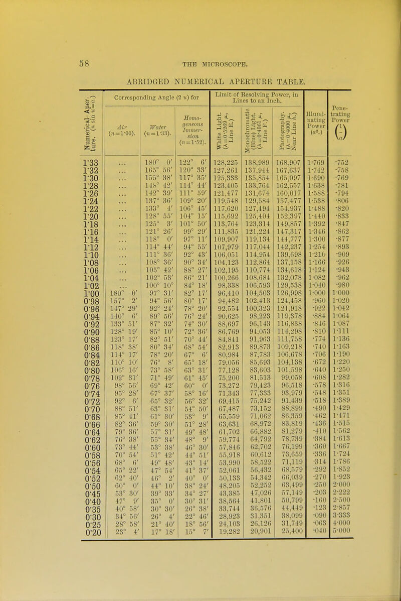 ABRIDGED NUMERICAL APERTURE TABLE. CorrespoiKling Angle (2 u) for Limit of Resolving Power, in Lines to an Inch. Pene- trating Power \a) nerical Ap , ()t sin ii= Air (11 = TOO). Water (i!, = l-33). Hnmo- geneons IliitHsr- 5X0% la i tec-. o H '3 o o .S Is 2 t. o ,s Illun.i- nating Power In'i \ (l!=l-f.2). ll 1-33 180° 0' 122° 0' 128,225 138,989 108,907 1'709 •752 1-32 105° 5G' 120° 33' 127,201 137,944 107,037 i i .JO 1-30 . . • 155° 38' 117° 35' 125,333 135^854 105,097 1 •(iOfI f 1'28 148° 42' 114° 44' 123,405 133,704 102,557 i I) .J o •7K1 1-26 142° 39' 111° 59' 121,477 131,074 100,017 •70-1 1-24 137° 30' 109° 20' 119,548 129,584 157.477 1-5,38 •goo 1-22 133° 4' 100° 45' 117,020 127,494 154,937 •820 1'20 128° 55' 104° 15' 115,092 125,404 152.397 r440 •833 118 125° 3' 101° 50' 113,704 123,314 149,857 1*392 •847 116 121° 20' 99° 29' 111,835 121,224 147,317 1'340 •802 114 118° 0' 97° 11' 109,90 < 119,134 144,777 1-300 •877 112 114° 44' 94° 55' 107,979 117,044 142,237 1-254 •893 110 111° 30' 92° 43' 100,051 114,954 139,098 1-210 •909 1-08 108° 30' 90° 34' 104^23 112,804 137.158 1-100 •920 1-06 105° 42' 88° 27' 102,195 110,774 134,018 1124 •943 1'04 102° 53' 80° 21' 100,200 108,084 132,078 1-082 •902 1-02 100° 10° 84° 18' 98,338 100,593 129,538 1-040 •980 TOO 180° 0' 97° 31' 82° 17' 90,410 104,503 120,998 1-000 1-000 0-98 \r,r 2' 94° 50' 80° 17' 94,482 102,413 124,458 -900 1-020 0-96 147° 29' 92° 24' 78° 20' 92,554 100,323 121,918 •922 1-042 0-94 140° 0' 89° 50' 70° 24' 90,025 88,097 98,223 119,378 •884 1-004 0-92 133° 51' 87° 32' 74° 30' 90,143 110.838 -840 1-087 0-90 128° 19' 8,5° 10' 72° 30' 80,709 94,053 114,298 •810 1-111 0-88 123° 17' 82° 51' 70° 44' 84,841 9lj903 111.758 ■774 1136 0-86 118° 38' 80° 34' 08° 54' 82,913 89,873 109,218 •740 M03 0'84 114° 17' 78° 20' 07° G' 80,984 87,783 100,078 •700 1-190 0-82 110° 10' 70° 8' 05° 18' 79,050 85,093 104,138 •072 r220 0-80 10fi° IG' 73° 58' 03° 31' 77.128 83,003 101,598 •(!40 1^250 078 102° 31' 71° 49' or 45' 751200 81,513 99.058 •008 1^282 076 98° 5G' 09° 42' 00° 0' 73,272 79.423 771333 90,518 •578 1-310 074 9.5° 28' 07° 37' 58° 10' 71,343 93,979 •548 1-351 079. 92° G' 05° 32' 50° 32' 09^415 75.242 91.439 •518 1-389 070 88° 51' 03° 31' 54° 50' 07,487 05^559 73,152 88.899 •490 1^429 0-68 85° 41' 01° 30' 53° 9' 71.002 80,359 •402 1-471 0-66 82° 30' 59° 30' 51° 28' 03.031 08.972 83,819 •430 1-515 0'64 79° 30' 57° 31' 49° 48' 01.702 00.882 81.279 •410 1-502 0-62 7(5° 38' 55° 34' 48° 9' 59.774 04,792 78,739 •384 1-(!13 0-60 73° 44' 53° 38' 40° 30' 57.840 02.702 70,199 •3(i0 1-007 0-58 70° 54' 51° 42' 44° 51' 5.5.918 00,012 73,059 .i.il) 1 .701 0'56 fi8° G' 49° 48' 43° 14' 53.990 58.522 71.119 -314 1-780 0-54 G5° 22' 47° 54' 41° 37' 52.001 50.432 08.579 -292 1-852 0-52 G2° 40' 4G° 2' 40° 0' 50,133 48.205 54,342 0(!.O39 •270 1-923 0-50 00° 0' 44° 10' 38° 24' 52^252 03.499 •250 2-000 0-45 53° 30' 39° 33' 34° 27' 43.385 47.020 41.801 57.149 •203 2-222 0-40 47° 9' 35° 0' .30° 31' 38,504 50.799 •100 2-500 0-35 40° 58' 30° 30' 20° 38' 33.744 30.570 44.449 •123 2-857 0-30 34° 5G' 20° 4' 22° 40' 28,923 31.351 38.099 •090 3333 0-25 28° 58' 21° 40' 18° 50' 24.103 20.120 31.749 •0(i3 4-000 0-20 23° 4' 17° 18' 15° 7' 19.282 20.901 25.400 •040 5-000