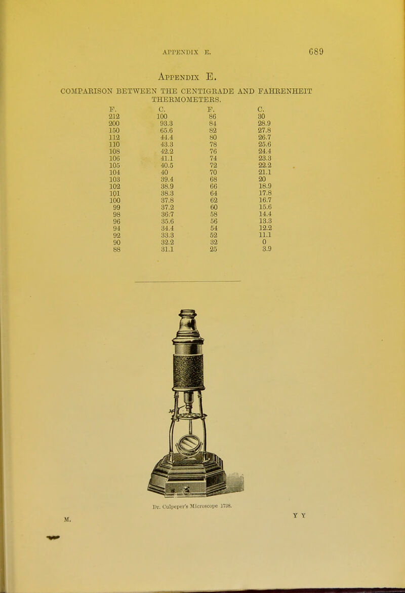 Appendix E. comparison between the centigrade and fahrenheit thermometers. F. C. F. C. 212 100 86 30 200 93.3 84 28.9 150 65.6 82 27.8 112 44.4 80 26.7 110 43.3 78 25.6 108 42.2 76 24.4 106 41.1 74 23.3 105 40.5 72 22.2 104 40 70 21.1 103 39.4 68 20 102 38.9 66 18.9 101 38.3 64 17.8 100 37.8 62 16.7 99 37.2 60 15.6 98 36;7 58 14.4 96 35.6 56 13.3 94 34.4 54 12.2 92 33.3 52 11.1 90 32.2 32 0 88 31.1 25 3.9 J)i-. «Jul|>fi>ui-'H Jlicroscoiic 1738.