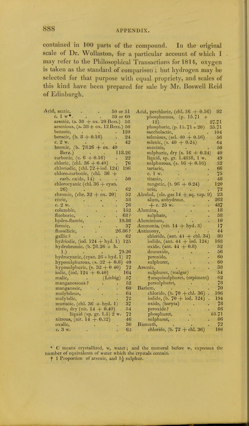 contained in 100 piirts of the connpound. In the original scale of Dr. Wollaston, for a particular account of which I may refer to the Piiilosophical Transactions for 1814-, oxygen is taken as the standard of comparison ; but hydrogen may be selected for that purpose with equal propriety, and scales of this kind have been prepared for sale by Mr. Boswell Reid of Edinburgh. Acid, acetic, . . 50 or 51 Acid, perchloric, (chl. 3C + 0.5C) 92 c. 1 w*. . . 59 or «0 phosphorous, (p. 15.71 + arsenic, (a. 38 + ox. 20Bcrz.) 58 12) . . 27.71 arsenious, (a. 38 + ox. 12 Berz.) 50 phosphoric, (p. 15. 71 + 20) 35.71 benzoic, . . .120 saccholaclic, . .104 boracic, (b. 8 + 0.16) . 24 seleniou.s, (sel. 40 + 0.16) 56 c. 2 w. . . .42 selenic, (s. 40 + 0.24) 64 bromic, (b. 78.26 + ox. 40 succinic,^ . . 50 Berz.) . . 118.26 sulphuric, dry (s. 16 + 0.24) 40 carbonic, (c. 6 +0.16) . 22 liquid, sp. gr. 1.4838, 1 w. 49 chloric, (chl. 36 + 0.40) . 76 sulphurous, (s. 16 + 0.16) 32 chloriodic, (chl.72+iod. 124) 196 tartaric, . . 66 chloro-carbonic, (chl. 36 + c. 1 w. . .75 carb. oxide, 14) . . 50 titanic, . . 48 chlorocyanic (chl. 36 + cyan. tungstic, (t. 96 + 0.24) 120 26) . . . 62 uric, . . -72 chromic, (chr. 32 + ox. 20) 52 Alcohol, (ole. gas 14 + aq. vap. 9) 23 citric, . . . 58 alum, anhydrous, . 262 c. 2 w. . . .76 4- c. 25 w. . . 487 columbic, . . 152 Alumina, . . .18 fluoboric, . . .68? sulphate, . . 58 hydro-fluoric, . 19.86 Aluminium, . . 10 formic, . . .37 Ammonia, (nit. 14 -(- hyd. 3) 17 fluosilicic, . 26.86? Antimony, . . . 44 gallic ? . . . 62 chloride, (ant. 44 + chl. 34) 80 hydriodic, (iod. 124 +hyd. 1) 125 iodide, (ant. 44 + iod. 124j 168 hydrobromic, (b. 78.26 + h. oxide, (ant. 44 + 0.8) 52 1.) . . 79.26 deutoxide, . . 66 hydrocyanic, (cyan. 26 +hyd. 1) 27 peroxide, . . 60 hyposulphurous, (s. 32 + 0.8) 40 sulphuret, . . 60 hyposulphuric, (s. 32+0 40) 72 Arsenic, . . . 38 iodic, (iod. 124 + 0.40) 164 sulphuret, (realgar) 54 malic, . (Liebig) 57 f sesquisulphuret, (orpiment) 62 manganeseous ? . • 52 persulphuret, . . 78 manganesic, . . 60 Barium, . . .70 molybdous, . . 64 chloride, (b. 70 + chl. 36) . 106 molybdic, . . 72 iodide, (b. 70 + iod. 124) . 194 muriatic, (chl. 36 + hyd. 1) 37 oxide, (baryta) . . 78 nitric, dry (nit. 14 + 0.40) 54 peroxide? . . 86 liquid (sp. gr. 1.5) 2 w. 72 phosphuret, . 85.71 nitrous, (nit. 14 + 0.32) 46 sulphuret, . . 86 oxalic, . .36 Bismuth, • - .72 c. 3 w. . , 63 chloride, (b. 72 + chl. 36) 108 * C means crystallizetl, w, water; and the numeral before w, expresses the number of equivalents of water which the crystals contain, •j- 1 Pioportion of arsenic, and 1^ sulphur.