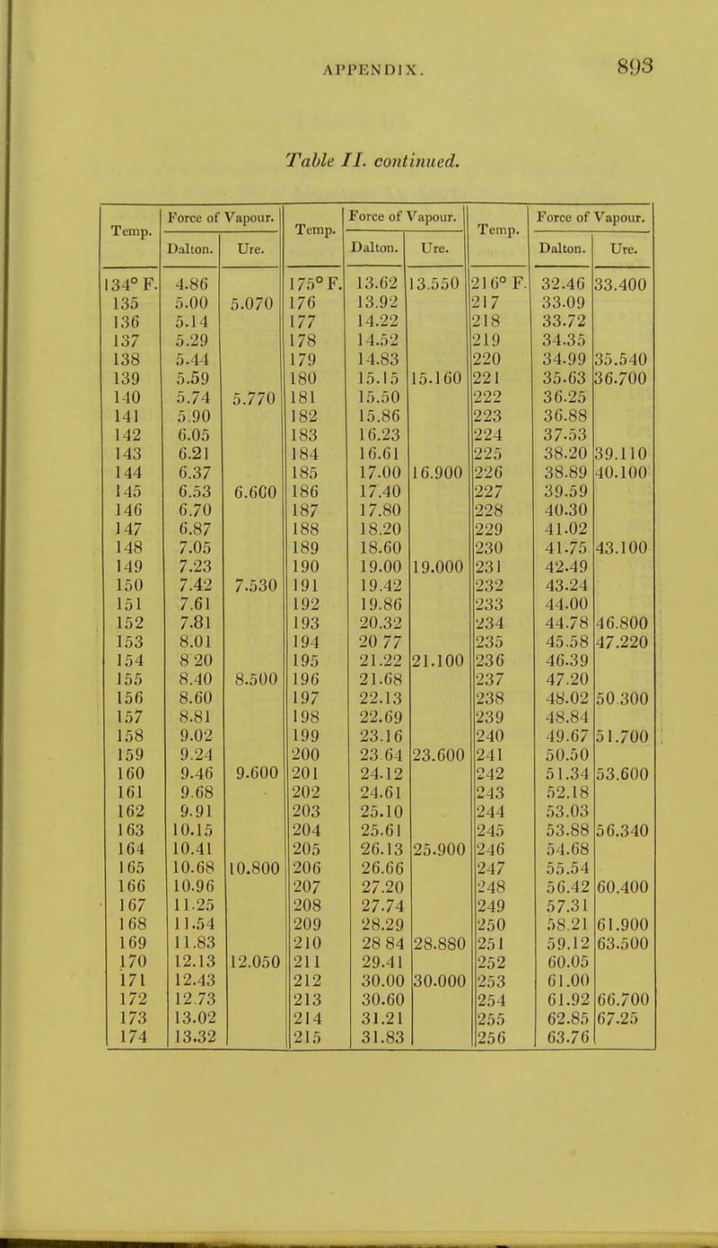 Table II. continued. Temp. Force of Vapour. Temp. Force of Vapour. Temp. Force of Vapour. TTrp JDalton. Ure. Dalton €LX kMm TTrp 134° F. 4.86 I75°F. 13.62 3.550 21 6° F. 32.46 33.400 135 5.00 5.070 176 13.92 217 33.09 136 5.14 177 14.22 218 33.72 137 5.29 178 14.52 219 34.35 138 5.44 179 14.83 220 34.99 35.540 139 5.59 180 15.15 15.160 221 35.63 36.700 140 5 74 5 770 181 15.50 222 36.25 141 5.90 182 15.86 223 36.88 142 6.05 183 16.23 224 37.53 143 6.21 184 16.61 225 38.20 39.110 144 6.37 185 17.00 16.900 226 38.89 40.100 145 6.53 6.600 186 17.40 227 39.59 146 6.70 187 17.80 228 40.30 147 6.87 188 18.20 229 41.02 148 7.05 189 18.60 230 41.75 43.100 149 7.23 190 19.00 19.000 231 42.49 150 7.42 7.530 191 19.42 232 43.24 151 7.61 192 19.86 233 44.00 152 7.81 193 20.32 234 44.78 46.800 153 8.01 194 20 77 235 45.58 47.220 154 8 20 195 21.22 21.100 236 46.39 155 8.40 8.500 196 21.68 237 47.20 156 8.60 197 22.13 238 48.02 50 300 157 8.81 198 22.69 239 48.84 158 9.02 199 23.16 240 49.67 51.700 159 9.24 200 23 64 23 600 241 50.50 160 9.46 9.600 201 24.12 242 51.34 53 600 161 9.68 202 24.61 243 52.18 162 9.91 203 25.10 244 53.03 163 10.15 204 25.61 245 53.88 56.340 1 fid 10.41 26.13 25.900 54.68 165 10.68 10.800 206 26.66 247 55.54 166 10.96 207 27.20 248 56.42 60.400 167 11.25 208 27.74 249 57.31 168 11.54 209 28.29 250 58.21 61.900 169 11.83 210 28 84 28.880 251 59.12 63.500 170 12.13 12.050 211 29.41 252 60.05 171 12.43 212 30.00 30.000 253 61.00 172 12.73 213 30.60 254 61.92 66.700 173 13.02 214 31.21 255 62.85 67.25 174 13.32 215 31.83 256 63.76