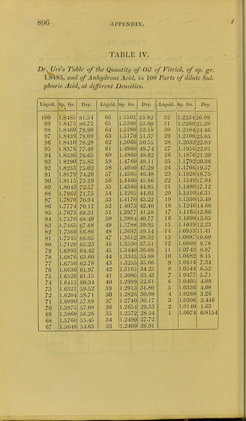 S9G TABLE IV. Dr. Ure's Table of the Qiiantitij of Oil of Vitriol, of sp. gr. 1.6485, and qf' Aiihydrous Acid, in 100 Parts of dilute Sul- phuric Acid, at different Densities. Sp. Gr. « Drv. ljic[uid.. Sp. Gr. Drv. Liquid. Sp. Gr. Dry. 1 on Q1 o 1 .J T 1 %jO\j%y i^'X 89 oz 1 9Q'^/l ?fi Od QQ 80 72 65 1 5390 '■>'^ 00 O 1 I 99/';M 1 .ZZUU 9'i 9ft id.) .zo 1.8460 70 00 64 1.5280 52.18 '^0 OV/ 1 9 1 8^ 1 .Z 1 o4 94 AC\ 07 1 84S0 70 00 63 1.5170 51 37 90 .^y 1 9 1 08 1 .Z 1 WO 23 fi^ Ofi 1 84 10 7fi 28 62 1.5066 50 55 9ft 92 8'i if O I .00/ W 77 4fi 61 1.4960 40 74 97 1 I Q i CI 1 • 1 y.> u 99 0 1 04 7Ci fi*^ 60 1.4860 48 02 9fi 2 1 20 0^ i .o^ y w 50 I 4760 48 1 1 Tl 0« J J. 9*1 1 1 709 1 i / y z 20 38 09 1 89'^'^ I .o^oo 7^ 09 58 1.4660 47 2Q 94 I 1 70^1 1 0 57 01 1 S1 70 -I .o 1 / y 74 90 57 1.456U 46 48 T LI •TO 9*^ 1. J. uz u 18 75 00 1811'^ 1 .o 1 lo TX ^0 /o oy 56 1 4460 45 6n 99 zz I 1 t40 1 7 04 oy 1 804^ 1.0U'40 79 p;7 55 1 4S60 44 85 9 1 I 1 480 17 12 9.9. 1 70fi9 1 • / y U-^ 7 1 7*1 / L.I o 54 1 4265 44 0^ 90 1 1J 1 0 16 31 9.1 0/ 1 7870 1./ o/ U 70 04 OO 1 41 70 43 22 1 Q 1 y V • 1oou 15 40 oO 1 7774 70 1 9 •J .^f 1 407*^ 42 40 18 1 o 1 i94n 1 • 1Z4 U 14 68 9K 1./ O/o oy.oi ^ 1 O 1 1 '^077 1 .oy/ / 1 7 1 1 1 1 3 86 ftzl 04 l./O/u R9 AQ 1 S884 40 7 7 16 1.1090 13 05 OO 1 74 fi^ f\7 (\9. 0/ -OO 4Q 1 S788 O V * if o 15 1.1019 12.23 82 1.7360 66.86 48 1.3697 39.14 14 1.0953 11.41 81 1.7245 66.05 47 1.3612 38.32 13 1.0887 10.60 80 1.7120 65.23 46 1.3530 37.51 12 1.0809 9.78 79 1.6993 64.42 45 1.3440 36.69 11 1.0743 8.97 78 1.6870 63.60 44 1.3345 35.88 10 1.0682 8.15 77 1.6750 62.78 43 1.3255 35.06 9 1.0614 7:34 76 1.6630 61.97 42 1.3165 34.25 8 1.0544 6.52 75 1.6520 61.15 41 1.3080 33.43 7 1.0477 5.71 74 1.6415 60.34 40 1.2999 32.61 6 1.0405 4.89 73 1.6321 59.52 39 1.2913 31.80 5 1.0336 4.08 72 1.6204 58.71 38 1.2826 30.98 4 1.0268 3.26 71 1.6090 57.89 37 1.2740 30.17 3 1.0206 2.446 70 1.5975 57.08 36 1.2654 29.35 2 1.0140 1.63 69 1.5868 56.26 35 1.2572 28 54 1 1.0074 0.8154 68 1.5760 55.45 34 1.2490 27.72 i 67 1.5648 54.63 33 1.2409 26.91