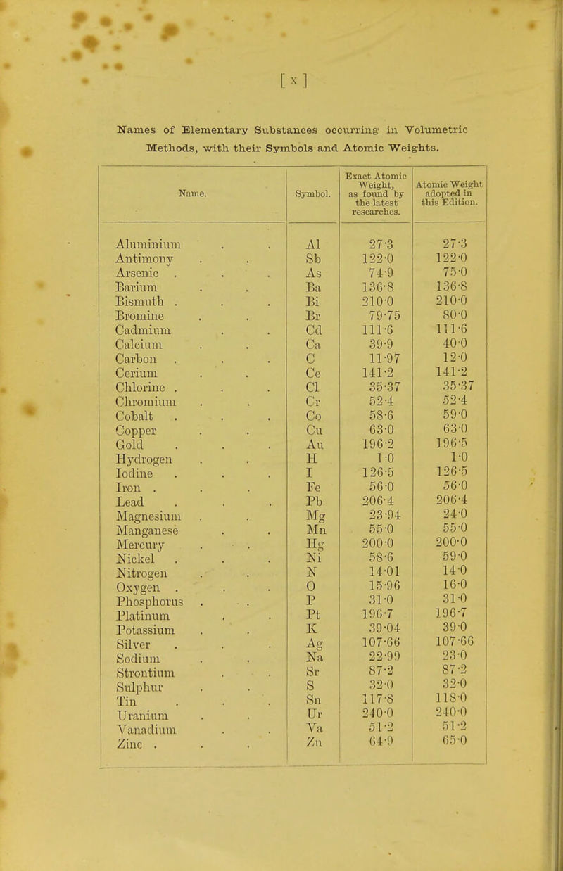 [X] Names of Elementary Substances occtirring: in Volumetric Metliods, v/itli their Symbols and Atomic Weig-hts. Name. Symbol. Exact Atomic IT dgli.U) as found by the late.st re.searclies. Atoinio Weie'lit adopted in this Edition. • • Aluminium Al 2il 6 Antimony bb IJJ U 10 0 .n iiisenic ilS 1 -0 /■II' Tii-O Barium ija iOO o jjismubD 111 Bromine Br rJ 70 OU u Ladmiuni Ld ill 0 1 i 1 0 Calcium ua u Carbon 1 1 .0*7 1 9 -n 1 u Leriuiu Le 1 < 1 .o 1412 i4i Unlorine . LI OO'OI (Jliromium Cr K7\ . i 02'4: no -A Oj 4 Cobalt Co Oo'b oy u Copper UU oo u 00 u Gold A Au iyo 0 Hydrogen T T H 1 .A 1 -A i u Iodine I Izfa-y 1 ofi .f; iJo 0 Iron . l<e Ob 0 00 u Lead Pb 2Ud 4 Magnesium '!V IT Mg O O .O 4 0 ( -A Manganese Mu K K .A 00 U Mercury TT Ilg n A A ./'\ 2UU U OAA-A ^UU U Nickel JSii Oo U -A oy u Nitrogen 1 * .A 1 14 01 1 /( 'A 14 V Oxygen . 0 15-96 16-0 Phosphorus . . P 31-0 31-0 Platinum Pt 196-7 196-7 Potassium K 39-04 39 0 Silver H 107-66 107-66 Sodium 22-99 230 Strontium Sr 87-2 87-2 Sulphur s 32-0 32-0 Tin Sn 117-8 1180 Uranium Ur 240-0 240-0 A^anadium Va 51-2 51-2 Zinc . Zu 64-9 65-0