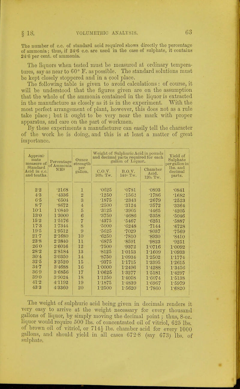 The number of c.c. of standard acid refjuired shows directly the percentage of ammonia; thus, if 2'i'6 c.c. are used in the case of sulphate, it contains 246 per cent, of ammonia. Tlie liquors when tested must be measured at ordiuary temijera- tures, say as near to 60° F. as possible. The standard solutions must be kept closely stoppered and in a cool place. The foUoAviug tahle is given to avoid calculations : of course, it •will be understood that the figures given are on the assumption that the whole of the ammonia contained in the liquor is extracted in the manufacture as closely as it is in the experiment. With the most perfect arrangement of plant, however, this does not as a rule take place; but it ought to be very near the mark with proper apparatus, and care on the part of workmen. By these experiments a manufacturer can easily tell the character of the Avork he is doing, and this is at least a matter of great importance. Approxi- mate measure of Weight of Sulxjhuric Acid in xjouuds 1 Yield of Sulphate per gallon in lbs. and decimal Ounce strength per gallon. and decimal pai ts required for each Percentage of Ammonia gallon of Liquor. Standard Acid in c.c. C.O.V. B.O.V. Chamber Acid. 120o Tw. and tenths. 169o Tsv. Ulo Tw. parts. 2-2 •2168 1 •0625 •0781 •0893 •0841 4.-3 •4336 2 •1250 •1562 •1786 •1682 6-5 •6501. 3 -1875 •2343 •2679 •2523 8-7 •8672 4 •2500 •3124 ■3572 •3364 101 1^0840 5 •3125 -3905 •4465 •4205 13-0 1^3000 6 •3750 •4686 •5358 ■5046 15-2 1-5176 7 •4375 ■5467 •6251 •5887 173 1-7344 8 -5000 -0248 •7144 •6728 19-5 1-9512 9 •5625 ■7029 •8037 ■7569 21-7 2-1680 10 •6250 •7810 •8930 •8410 23-8 2-3840 11 •0875 •8591 •9828 •9251 26 0 2-6016 12 •7500 •9372 1-0716 1^0092 28-2 2-8184 13 •8125 1-0153 1^1609 1^0933 30-4 3-0350 14 •8750 1-0934 1^2502 1^1774 32-5 3-2520 15 •9375 ri7i5 1^3395 1^2615 34-7 3-4688 16 1-0000 1^2496 1^4288 1-3456 36-9 3-6856 17 1^0625 13277 1-5181 1-4297 390 3-9024 18 1^1250 1^4058 1-6074 1-5138 41-2 4-1192 19 1^1875 1-4839 1-6967 1-5979 43-3 4-3360 20 1^2500 1-5620 1-7860 1-6820 The weight of sulphuric acid being given in decimals renders it very easy to arrive at the weight necessary for every thousand gallons of li(iuor, by simply moving the decimal point; thus, 8-oz. liquor would require 500 lbs. of concentrated oil of vitriol, 625 lbs. of brown oil of vitriol, or 714^ lbs. chamber acid for every 1000 gallons, and should yield in all cases 672-8 (say 673) lbs. of sulphate.