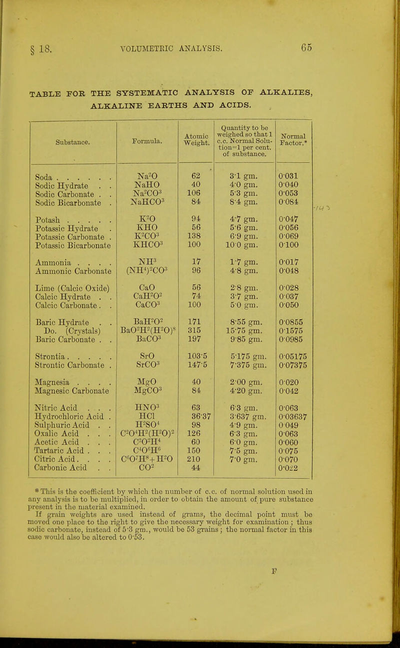 TABLE FOE, THE SYSTEMATIC ANALYSIS OF ALKALIES, ALKALINE EARTHS AND ACIDS. Substance. Formula. Atomic Weight. Quantity to be TITilT n^lli^ld 4 M O+ T WcIqUcU bU UUUiU J. c.c. Normal Solu- tiou=l per cent, of substance. Normal Factor.* Sodic Hydrate . . OOUlU v/drUUlltlLc . . Sodic Bicarbonate . Na-0 NaHO Na-CO^ NaHCO^ 62 40 106 84 3- 1 gm. 4- 0 gm. 5- 3 gm. 8-4 gm. 0031 0-040 0-053 0-084 Potassic Carbonate . Potassic Bicarbonate K20 KHO K2C03 KHCO^ 94 56 138 100 4- 7 gm. 5- 6 ffra 6- 9 gm. 10 0 gm. 0-047 0-056 0-069 0100 Ammonia .... Ammonic Carbonate NH'i (Nff)2C0'' 17 96 17 gm. 4-8 gm. 0-017 0-048 Lime (Calcic Oxide) Calcic Hydrate . . Calcic Carbonate. . CaO CaH202 CaCO-' 56 74 100 2- 8 gm. 3- 7 gm. 5 0 gm. 0-028 0037 0050 Baric Hydrate . . Do. (Crystals) Baric Carbonate . . BaH^O^ Ba02H2(H20)« BaCO'* 171 315 197 8- 55 gm. 15-75 gm. 9- 85 gm. 0-0855 01575 0 0985 Strontia Strontic Carbonate . SrO SrCO'! 103-5 147-5 5-175 gra. 7-375 gm. 0-05175 0-07375 Magnesia .... Magnesic Carbonate MgO MgCO^ 40 84 2 00 gm. 4-20 gm. 0020 0-042 Nitric Acid . . . Hydrochloric Acid . Sulphuric Acid . . Oxalic Acid . . . Acetic Acid . . . Tartaric Acid . . . Citric Acid.... Carbonic Acid . . HN03 HCl H-^SO' C-0'H2(H20)- C0'H8+H20 C02 63 36-37 98 126 60 150 210 44 6 3 gm. 3-637 gm. 4 9 gm. 6-3 gm. 6- 0 gm. 7- 5 gm. 7-0 gm. 0-063 0-03637 0 049 0063 0060 0-075 0-070 0-022 * This is the coefficient by which the number of c. c. of normal solution used in any analysis is to bo multiplied, in order to obtain the amount of pui-e substance present in the material examined. If grain weights are used instead of gi-ams, the decimal point must bo moved one place to the right to give the necessary weight for examination ; thus sodic carbonate, instead of 5-3 gm., would be 53 gi-ains; the noi-mal factor in this case would also bo altered to 0-53.