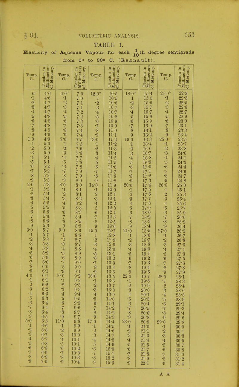 § 84. YOLUiMETrJC ANALYSIS. o53 TABLE 1. Elasticity of Aq.ueous Vapour for each JLrth. degree centigrade fi-om 0° to 30° C. (Regnault). C. Tension in Millimeteis of Mercury. Temp, C. Tension in Millimeters of Mercury. Temp. C. Tension in Millimeters of Mercury. Temp. C. Tension in Millimeters of Mercm-y. Temp. C. Tension in MQlimetei-s of Mercm-y. 0° 6-0° / U 12-0° iD'f; lu 0 18-0° 10 24-0° 99'9 •1 ^ D •1 / U •1 1 H'p; iU 0 1 1 ^' 10 0 1 OO'Q o •2 4.-7 * < •2 / i. •2 XV 0 ■2 J 0 o •2 99'T •3 •3 / i •3 1 n'7 •3 10 / •3 Lit 0 •4 A.-7 4 / •4 / •4 1 A'7 JU 7 •4 10 / •4 90'7 •5 o •5 / 2 •5 1 A'Q lU 0 ■5 1 S'S 10 a •5 99-Q y ■6 o •6 7 -Q / O •6 1 n- ft •6 1P^ .Q 10 y •6 iid U •7 4: O •7 7.0 7 £> ■7 iu y •7 1 R-f\ 10 u 7 9Q'1 /d 1 •8 * y •8 7 4 •8 IJ. (J •8 1 C.I lb 1 •8 9Q 'Q >id d •9 A-a •9 7.H< 1 4 •9 TI '1 •9 1 iJ'O lb ^ •9 9Q 'A /d 4 1-0 y 7-0 7.FC 7 0 13-0 11 2 19-0 lb d 25-0 Z'd 0 •1 o u •1 / 5 •1 n .o 11*2 1 1 C ./t lb 4 1 9Q .7 /d / •2 u U •2 / 0 •2 J I'd •2 lb 0 •2 •3 0 u •3 7 0 •3 11-4 •3 1 e .7 lb / •3 ■4 tJ L •4 7-7 7 / •4 11 0 •4 lb a •4 9/< '1 1 ■5 o J •5 7'Q / O •5 11 0 •5 1 'Q lb y •5 9/4 .Q .ii d •6 •6 7'Q / O •6 11 0 •6 17'n 17 u •6 9/( '/I •7 K'O •7 7'Q 7 9 •7 11.7 11-7 •7 17.1 17 1 ■7 <i4 b •8 •8 7'Q •8 n 'Q 11 o •8 1 7'9 17 A •8 9/( '7 •9 O (J •9 Q'H 0 U •9 n '0 11 a ■9 17'^ 17 d •9 OA 'Q 2-0 8-0 Q '/I 14-0 11 .o ii-y 20-0 1 7 '/I 17 4 26-0 Off 'A 25 0 •1 J 0 1 Q '1 •1 1 0 .A 1-4'U 1 17 0 1 Op: .-1 ^0 1 •2 o 4 •2 Q '1 0 i •2 1 Q.-f l4'l ■2 I/O •2 25 3 •3 0 tt •3 Q .O •3 1 O.-l •3 17 / •3 25'4 •4 0 0 •4 Q'O •4 lii 2 •4 17 a •4 25 6 •5 •5 Q 'Q •5 1 O.o 1^ d •5 1/ y •5 25 7 •6 o 0 •6 Q.Q 0 6 •6 lA i •6 18 U •6 25'9 •7 O 0 •7 Q-A 0 * •7 1.S 5 •7 18 7 26'0 •8 0 0 ■8 Q 'Fi O 0 •8 1 O.r •8 18 i> •8 26 2 •9 O 0 •9 Q 'p; •9 1^ D •9 18 * •9 26 4 30 P>-7 0 / 9-0 O ,£? 0 0 15-0 127 21-0 18 5 270 26-5 •1 <^-7 •1 0 '^? 0 0 •1 1^'8 1 18 b 1 267 •2 0 o •2 0. 7 0 7 •2 1^'9 •2 187 ■2 26'8 ■3 u o •3 o 7 •3 12-9 •3 18'8 •3 27 0 •4 0 0 •4 O .Q 0 0 •4 13-0 •4 19'0 •4 271 •5 0 9 •5 o .n 6 9 •5 131 •5 191 •5 27'3 •6 0 y •6 o y •6 13*2 •6 192 •6 27'5 •7 R-(\ •7 y u •7 133 •7 193 7 27'6 •8 fi-n 0 u •8 9 0 •8 13'4 •8 194 •8 27-8 •9 0 i. •9 A.I 9 1 •9 13'5 •9 19'5 •9 27-9 4-0 6-1 10-0 9-2 16-0 13-5 22-0 19-7 28-0 28-1 ■1 0 i. •1 C\ 'O •1 13-6 •1 19'8 •1 28-3 •2 6-2 •2 9-3 •2 13-7 •2 19'9 •2 28-4 •3 6-2 •3 9-3 •3 13-8 •3 20-0 3 28-6 •4 6-3 •4 9'4 •4 13-9 •4 201 •4 28-8 •5 6-3 •5 9-5 •5 14-0 •5 20-3 •5 28-9 •6 •7 6-4 •6 9-5 •6 141 •6 20-4 •6 291 6-4 •7 9-6 •7 14-2 •7 20-5 7 •8 29-3 •8 6-4 •8 9-7 •8 14-2 •8 20-6 29-4 •9 6-5 •9 9-7 •9 14-3 •9 20-8 ■9 29-6 5-0 6-5 iro 9-8 17-0 14-4 23-0 20'9 29-0 29-8 •1 6-6 •1 9'9 •1 14-5 1 21-0 1 30-0 •2 6-6 •2 9-9 •2 14-6 •2 211 •2 301 •3 6-7 •3 10-0 •3 147 •3 21-3 •3 30-3 •4 6-7 •4 101 •4 14-8 •4 •.^l-4 •4 30-5 •5 6-8 ■5 10-1 •5 14-9 •5 21-5 •5 307 •6 6-8 •6 10-2 •6 15-0 •6 217 •6 30-8 •7 6-9 •7 10-3 •7 151 •7 21-8 7 31-0 •8 6-9 •8 10-3 •8 152 •8 21-9 •8 31-2 •9 7-0 •9 1 10-4 •9 15-3 •9 221 •9 31-4
