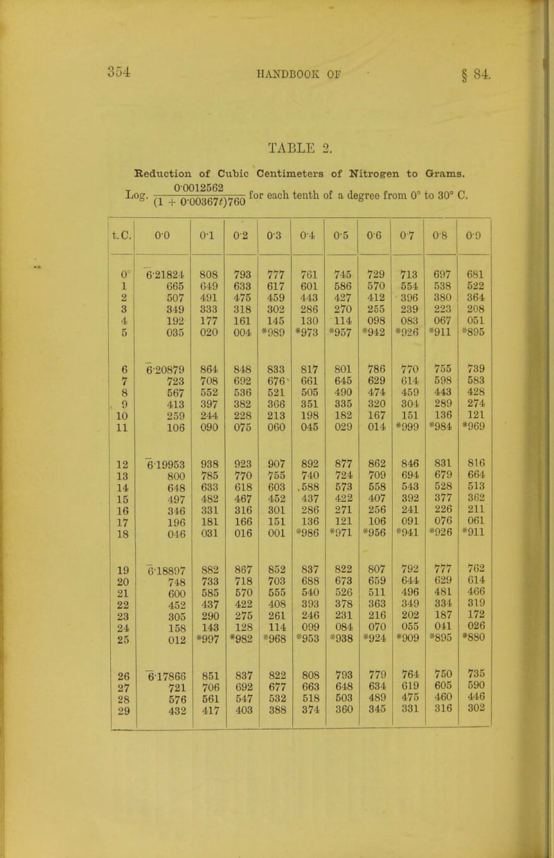 TABLE 2. Reduction of Cubic Centimeters of Nitrogen to Grams. Log. -^^o-QosGyOTfiO ^^^ tenth of a degree from 0° to 30° C. t.c. 00 0-1 0-2 0-3 0-4 0-5 0-6 0-7 0-8 0-9 0° 80S 7Q.^ 777 III 761 1 LIX 745 729 1 J-O 697 681 1 \JtJtj fil 7 \j± 1 \J\J X. .^8fi tlOU 570 554 538 522 2 Mil/ i 475 4.43 412 380 364 O ^1 ft oxo £d 1 \J 255 223 208 4 192 177 161 145 130 114 098 083 067 051 5 035 020 004 *9S9 *973 *957 *942 *926 *911 *895 D 0 ^uo/y SRd. oo* ooo R1 '7Rfi 1 i\j 755 7.'?Q h 1 '708 D/D OOi Dt.O 5Q8 KJ t70 58;^ Q O OD/ DOO OuO 4.Qn 4.'74 ^Ou 428 Q /IT Q ODD OOl Ooo ^9n 0\J~ji 2*74 99R 91 Q 1 QR ^ R9 ID / XO\J 121 11 106 090 075 060 045 029 014 *999 *984 *969 1 o l.£l £1.1 noKQ QQQ Q9^ yzo on? rW oil RR9 OD^ R4,R OtJ X 816 T O lo loO / /'J / 00 '794. '7nQ fiQ4, 664. \J\J ti 1 14 DOO Dio duo . Ooo 0 / o OOo OrrO 15 497 482 467 452 437 422 407 392 377 362 16 346 331 316 301 286 271 256 241 226 211 17 196 181 166 151 136 121 106 091 076 061 18 046 031 016 001 ■*986 *971 *956 *941 *926 *911 19 6-18897 882 867 852 837 822 807 792 777 762 20 748 733 718 703 688 673 659 644 629 614 21 600 585 570 555 540 526 511 496 481 466 22 452 437 422 408 393 378 363 349 334 319 23 305 290 275 261 246 231 216 202 187 172 24 158 143 128 114 099 084 070 055 041 026 25 012 *997 *982 *968 *953 *938 *924 *909 *895 *880 26 6-17866 851 837 822 808 793 779 764 750 735 27 721 706 692 677 663 648 634 619 605 590 28 576 561 547 532 518 503 489 475 460 446 29 432 417 403 388 374 360 345 331 316 302