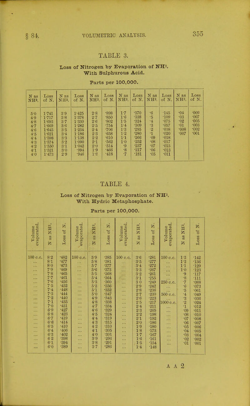 TABLE 3. Loss of Nitrogen by Evaporation of NH3. With Sulphurous Acid. Parts per 100,000. N as Loss N as Loss N as Loss N as Loss N as Loss N as Loss NH3. of N. NH3. of N. NH3. of N. NH3. of N. NH3. of N. NH3. of N. 5-0 1741 3-9 1-425 2-8 -898 17 •370 •6 •145 •04 •009 4-9 1717 3-8 1-378 27 -850 1-6 •338 •5 -109 •03 •007 4-8 1-693 37 1-330 2-6 •802 1-5 •324 •4 •075 •02 -005 47 1-669 3-6 1-282 2-5 •754 1-4 •309 •3 -057 •01 •003 4-6 1-645 3-5 1-234 2-4 •706 1-3 •295 -2 •038 •008 •002 4-5 1-621 3-4 1-186 2-3 -658 1-2 •280 •1 •020 •007 •001 4'4 1-598 3-3 1-138 2-2 -610 1-1 -266 -09 •018 4-3 1-574 3-2 1-090 2-1 •562 1-0 -252 •08 -017 4-2 1-550 3-1 1-042 2-0 •514 •9 •237 •07 -015 4-1 1-521 3-0 -994 1-9 •466 -8 •217 •06 •013 4-0 1-473 2-9 -946 1-8 •418 •7 •181 •05 •Oil TABLE 4. Loss of Nitrogen by Evaporation of NH3. With Hydric Metaphosphate. Parts per 100,000. Volume evaporated. w to Loss of N. Volume evaporated. W m Loss of N. Volume evaporated. CO* W )^ m c3 IZi Loss of N. Volume evaporated. M 'A CO c3 |Zi Loss of N. 100 c.c. 8-2 •482 100 c.c. 5^9 -385 100 c.c. 3-6 •281 100 c.c. 1-3 •142 8-1 •477 5^8 -381 3-5 •277 1-2 ■136 8-0 -473 5^7 -377 3-4 •272 1-1 ■129 7-9 •469 5-6 •373 3-3 •267 1-0 ■123 7-8 •465 55 •368 3-2 •261 -9 ■117 7-7 •461 5^4 •364 3-1 •255 -8 ■111 7-6 •456 5^3 •360 30 •249 25dc.c. -7 ■088 7-5 •452 5-2 •356 2-9 •242 -6 •073 7-4 •448 51 •352 2-8 -236 -5 •061 7-3 •444 5-0 ■347 27 •230 500 CO. -4 •049 7-2 •440 4-9 ■343 2-6 -223 •3 •036 7-1 •435 4-8 ■338 2-5 ■217 1000 c.c. •2 •024 7-0 •431 4-7 •334 2-4 ■211 •1 •012 0-9 •427 4-6 •329 2-3 ■205 •09 ■Oil 6-8 ■423 4-5 •324 2-2 ■198 •08 •010 67 •419 4-4 •319 2-1 ■192 •07 •008 6-6 •414 43 ■315 2-0 ■186 •06 •007 6-5 -410 42 ■310 1-9 ■180 •05 •006 6-4 -406 4-1 •305 1-8 ■173 •04 ■005 6-3 ■402 4-0 •301 1-7 -167 •03 ■004 62 -398 3-9 •296 1-6 -161 •02 ■002 61 ■394 3-8 •291 1-5 -154 •01 ■001 6-0 •389 3-7 •286 1-4 -148