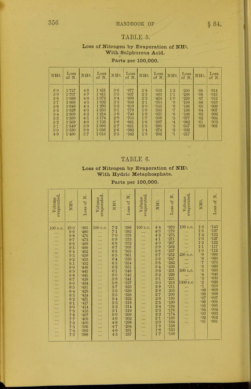 35G TABLE 5. Loss of Nitrogen by Evaporation of NH3, With. Sulphurous Acid. Parts per 100,000. NH3. Loss of N. NH3. Loss of N. NH3. TjOSS of N. NHS. LoS8 of N. NH3. liOSS of N. NH3. Loss of N. 6-0 1-727 4-8 1-451 3-6 •977 2-4 -503 1-2 -250 -09 ■014 5-9 1-707 47 1-411 3-5 -937 2-3 -463 1-1 •238 -08 •013 5-8 1-688 4-6 1-372 3-4 •898 2-2 •424 10 •226 •07 ■012 57 1-668 4-5 1-332 3-3 -858 2-1 -381 -9 •196 -06 ■010 5-6 1-648 4-4 1-293 3-2 •819 20 •345 -8 •166 -05 ■009 5-5 1-628 4-3 1-253 3-1 •779 1-9 -333 •7 -136 •04 ■007 5-4 1-609 4-2 1-214 30 •740 1-8 -321 •6 -106 •03 -006 5-3 1-589 4-1 1-174 2-9 •7C0 17 -309 •5 -077 •02 •004 52 1-569 40 1-135 2-8 •661 1-6 •297 •4 -062 •01 -O03 5-1 1-549 3-9 1-095 2-7 •621 1-5 •285 •3 -047 -009 -001 5-0 1-530 3-8 1-056 2-6 •582 1-4 -274 •2 ■032 4-9 1-490 3-7 1-016 2-5 •542 1-3 -262 •1 -017 TABLE 6. Loss of Nitrogen by Evaporation of NH3. With Hydrio Metaphosphate. Parts per 100,000. Volum.e evaporated. W 'A Loss of N. Volume evaporated. CO* W IZ! Loss of N. Volume evaporated. W iz; 'A o tn O g-§ o eo' W Iz; Loss of N. 100 c.c. 10-0 -483 100 c.c. 7-2 -386 100 c.c. 4-4 ■283 100 c.c. 1-6 •143 9-9 -480 7-1 ■382 4^3 •279 1^5 •137 9-8 -476 7-0 •379 4-2 •275 1-4 ■132 9-7 -473 6-9 •375 4-1 •271 1'3 •127 9-6 -469 6-8 •372 40 •267 1^2 ■122 9-5 -466 6-7 ■368 3-9 •262 1-1 ■117 9-4 -462 6-6 ■365 3-8 •257 1-0 •112 9-3 -459 6-5 ■361 37 •252 250 c.c. •9 ■096 9-2 •455 6-4 ■358 36 •247 •8 ■080 9.1 -452 6-3 ■354 3^5 •242 •7 •070 90 -448 6-2 ■351 3-4 •236 •6 •060 8-9 •445 6-1 ■348 3-3 •231 500 c.c. •5 •050 8-8 -441 6-0 ■345 3-2 •226 •4 ■040 8-7 -438 6-9 •341 3^1 •221 •3 ■030 8-6 -434 5-8 •337 30 •216 1000 c.c. •2 •020 8-5 -431 57 ■333 2-9 •211 •1 •010 8-4 -428 5-6 ■3.30 28 -205 •09 •009 8-3 •424 5-h ■326 27 -200 •08 •008 8-2 •421 54 ■322 2-6 -195 •07 •007 8-1 •417 5-3 ■318 2-5 •190 •06 ■006 8-0 •414 5-2 ■314 2-4 •184 •05 ■005 7-9 -410 5-1 ■310 2-3 •179 •04 •004 7-8 -407 5-0 ■306 2-2 •174 •03 ■003 7-7 •403 4-9 ■302 2-1 •169 •02 ■002 7-6 •400 4-8 •298 2-0 •164 •01 •001 7-5 -396 47 ■294 1-9 •158 7-4 •393 4-6 ■291 1-8 •153 7-3 •389 4-5 ■287 1-7 •148