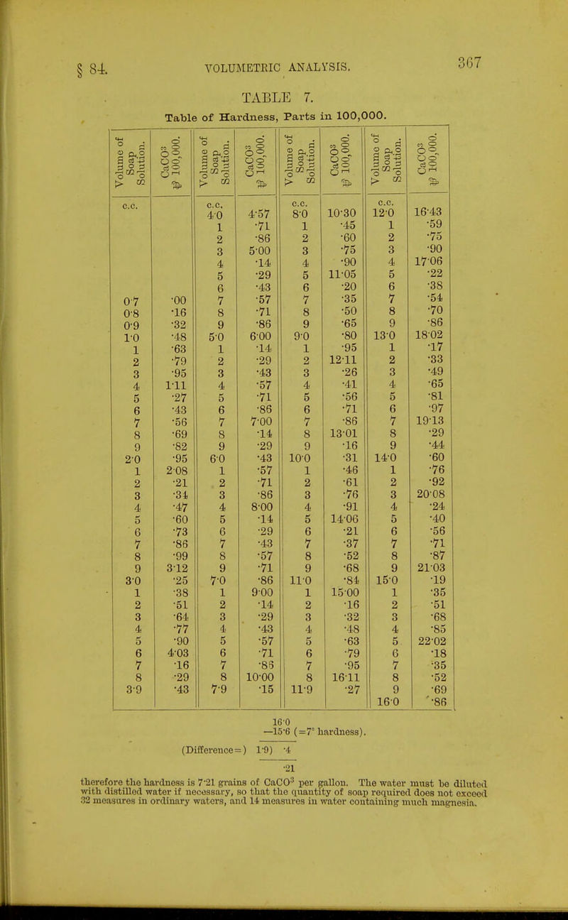 307 TABLE 7, Table of Hardness, Parts in 100,000, jlume of Soap Dlution. o n O ^ 3lume of Soap olution. o « o olume of Soap olution. o  2 o= ^2 cS O olume of Soap lolution. O « o OR. '-'2 ►> CO f> CO f> 02 c.c. c.c, 40 4^57 C.C. o y) W30 C.C. 1643 1 •71 i •45 1 •59 2 •86 o £l •60 o •75 3 5^00 Q O •75 Q O •90 4 •14 A 'k •90 A. 1706 5 •29 e O 11^05 e 0 •22 o •43 D ■20 •38 07 ■00 7 •57 7 •35 t •54 08 '16 8 •71 Q O •50 o o •70 0'9 •32 9 •86 y •65 Q y •86 10 •48 5 0 600 y u •80 1802 1 •63 1 •14 .L •95 •17 2 •79 2 •29 1211 9 •33 3 •95 o o •43 Q O •26 Q O •49 4 1^11 4 •57 4) •41 <d. •65 5 •27 K 0 •71 0 •56 O •81 6 •43 D •86 o •71 O ■97 7 •56 7 7-00 1 •86 h 1 1913 8 •69 o •14 O 13'01 Q O •29 9 •82 y •29 y •16 Q •44 2'0 •95 b 0 •43 1 H'A iU U •31 1 A.-r\ •60 1 208 1 •57 1 •46 X •76 2 •21 2 •71 •61 o £l •92 3 •3i o O •86 o D •76 Q O 20^ 08 4 •47 4 8-00 4 •91 4b •24 5 •60 5 •14 5 1406 5 •40 ft \> •73 6 •29 6 •21 6 •56 7 •86 7 •43 7 •37 7 •71 8 •99 8 •57 8 •52 8 •87 9 312 9 •71 I 9 •68 9 2103 30 •25 7^0 •86 1 110 •8i 150 •19 1 •38 1 9^00 i 1 1500 1 •35 2 •51 2 •14 2 •16 2 •51 3 •64 3 •29 3 •32 3 •68 4 •77 4 •43 4 •48 4 •85 5 •90 5 •57 5 •63 5 22^02 6 403 6 •71 6 •79 6 •18 7 •16 7 •83 7 •95 7 •35 8 •29 8 10^00 8 1611 8 •52 3-9 •43 7-9 •15 11-9 •27 9 160 •69 '•86 16'0 —15-6 (=7° hardness). (DifEerence = ) 1^9) -A •21 therefore the hardness is 721 grains of CaCO'^ per gallon. The water must he diluted with distilled water if necessary, so that the quantity of soap required does not exceed