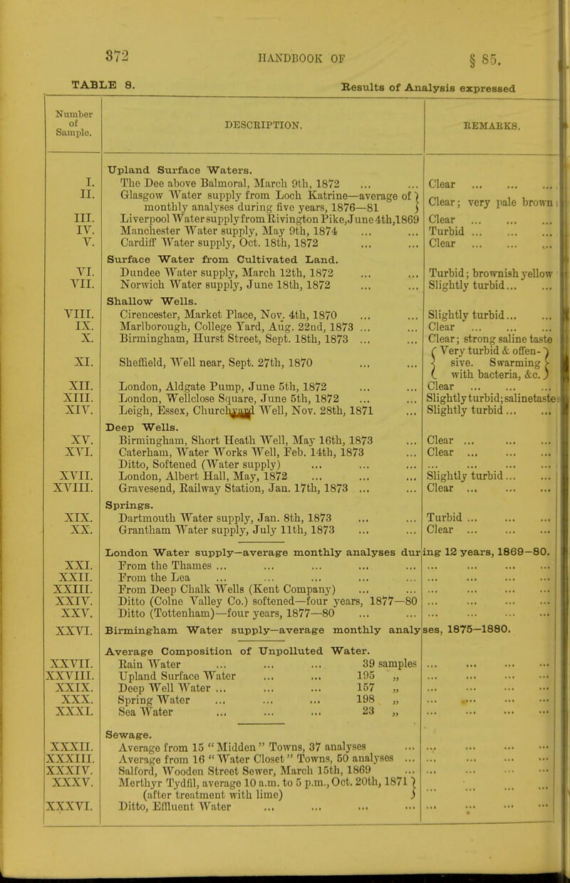 TABLE 8. HANDBOOK OF § 85. Results of Analysis expressed Number of Siunplo. I. II. III. IV. V. VI. VII. VIII. IX. X. XI. XII. XIII. XIV. XV. XVI. XVII. XVIII. XIX. XX. XXI. XXII. XXIII. XXIV. XXV. XXVI. XXVII. XXVIII. XXIX. XXX. XXXI. XXXII. XXXIII. XXXIV. XXXV. XXXVI. DESCKIPTION. EEMAEKS. Upland Surface Waters. The Dee above Balmoral, March 9th, 1872 Glasgow Water supply from Loch Katrine—average of ] monthly anal3^ses during five years, 1876—81 ) Liverpool Water supply from Ri vington Pike, June 4th,1869 Manchester Water supply, May 9th, 1874 Cardiff Water supply, Oct. 18th, 1872 Surface Water from Cultivated Land. Dundee Water supply, March 12th, 1872 Norwich Water supply, June 18th, 1872 ShaUow Wells. Cirencester, Market Place, Nov. 4th, 1870 Marlborough, College Yard, Aug. 22ad, 1873 ... Birmingham, Hurst Street, Sept. 18th, 1873 ... Sheffield, Well near, Sept. 27th, 1870 London, Aldgate Pump, June 5th, 1872 London, Wellclose Square, June 5th, 1872 Leigh, Essex, Churcly^ Well, Nov. 28th, 1871 Deep Wells. Birmingham, Short Heath Well, May 16th, 1873 Caterham, Water Works Well, Peb. 14th, 1873 Ditto, Softened (Water supply) London, Albert Hall, May, 1872 Gravesend, Railway Station, Jan. I7th, 1873 ... Springs. Dartmouth Water supply, Jan. 8th, 1873 Grantham Water supply, July 11th, 1873 dur London Water supply—average monthly analyses Prom the Thames ... Prom the Lea Prom Deep Chalk Wells (Kent Company) Ditto (Colne Valley Co.) softened—four years, 1877—80 Ditto (Tottenham)—four years, 1877—80 Birmingham Water supply—average monthly analy Clear Clear; very pale brown i Clear Turbid Clear Turbid; brownish3'ellow ■ Slightly turbid Slightly turbid Clear Clear; strong saline taste r Very turbid & offen- < sive. Swarming > t with bacteria, &c.) Clear Slightly turbid; salinetaste Slightly turbid... Clear ... Clear ... Slightly turbid Clear ... Turbid ... Clear ... ing 12 years, 1869-80. Rain Water Upland Surface Water Deep Well Water ... Spring Water Sea Water 39 samples 195 „ 157 „ 198 „ 23 ., Sewage. Average from 15  Midden  Towns, 37 analyses Average from 16  Water Closet Towns, 50 analyses ... Salford, Wooden Street Sewer, March 15th, 1869 Merthyr Tydfil, average 10 a.m. to 5 p.m., Oct. 20th, 1871) (after treatment with lime) ) Ditto, Efiluent Water ses, 1875-1880.