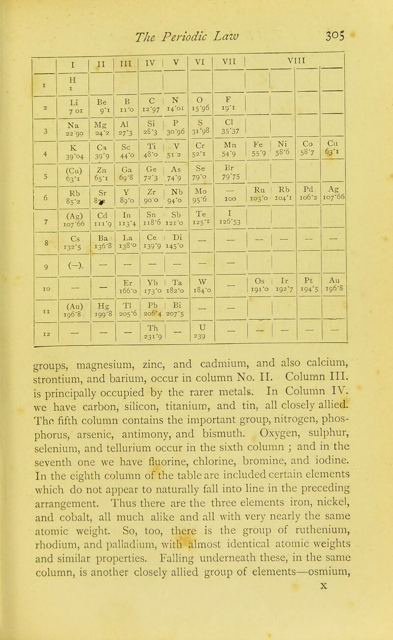 I 1 II III IV 1 V VI VII 1 VI II I H I 2 Li 7 oi Be B 11 '0 C 1 N 12-97 14-01 0 15-96 F 19-1 3 Na 22'99 Mg 24-2 Al Si 1 P 2S-3 30-96 s 31'98 CI 3537 4 K 39'04 Ca 399 Sc Ti 1 V 48-0 51'2 Cr 52-1 Mn 549 Fe ] Ni 55'9 586 Co 58-7 Cu 63-1 5 (Cu) 63-1 Zn 6s-i Ga 69-8 Ge 1 As 72'3 74'9 Se 79-0 Br 79'75 6 Rb 85-2 Sr 8y Y 89-0 Zr j Nb goo 94-0 Mo 956 100 Ru ! Rb 103-0 104-1 Pd 106-2 Ag 107-66 7 (Ag) io7'66 Cd 111-9 In I I '3*^ Sn 1 Sb 118-6 1210 Te 125-1 I i2653 8 Cs i325 Ba 136-8 La 158-0 Ce 1 Di i39'9 HS'o 9 lO Er 166-0 Yb 1 Ta 173-0 182-0 W 184-0 Os 1 Ir 191-0 192-7 Pt i94'5 Au 196-8 II (Au) 196-8 Hg 199-8 Tl 205-6 Pb 1 Bi 206'4 207-5 12 Th 231'9 u 239 groups, magnesium, zinc, and cadmium, and also calcium, strontium, and barium, occur in column No. II. Column III. is principally occupied by the rarer metals. In Column IV. we have carbon, silicon, titanium, and tin, all closely allied. Tho fifth column contains the important group, nitrogen, phos- phorus, arsenic, antimony, and bismuth. Oxygen, sulphur, selenium, and tellurium occur in the sixth column ; and in the seventh one we have fluorine, chlorine, bromine, and iodine. In the eighth column of the table are included certain elements which do not appear to naturally fall into line in the preceding arrangement. Thus there are the three elements iron, nickel, and cobalt, all much alike and all with very nearly the same atomic weight. So, too, there is the group of ruthenium, rhodium, and palladium, with almost identical atomic weights and similar properties. Falling underneath these, in the same column, is another closely alUed group of elements—osmium, X