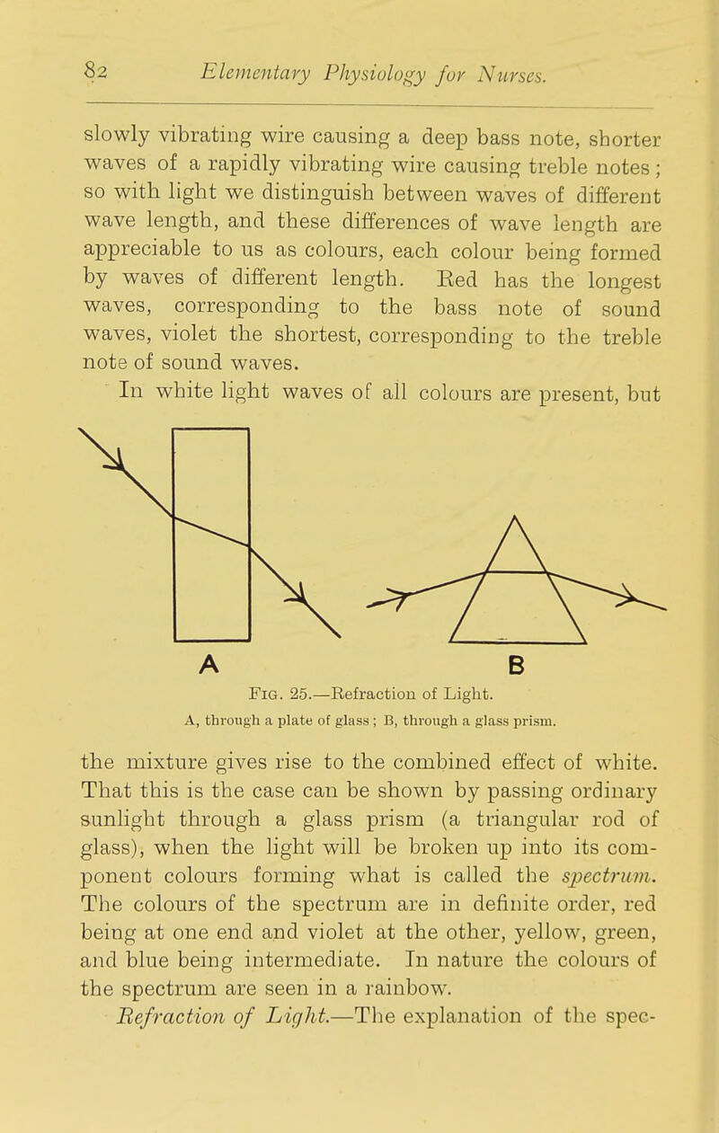 slowly vibrating wire causing a deep bass note, shorter waves of a rapidly vibrating wire causing treble notes ; so with light we distinguish between waves of different wave length, and these differences of wave length are appreciable to us as colours, each colour being formed by waves of different length. Eed has the longest waves, corresponding to the bass note of sound waves, violet the shortest, corresponding to the treble note of sound waves. In white light waves of all colours are present, but A B Fig. 25.—Refraction of Light. A, through a plate of glass ; B, through a glass prism. the mixture gives rise to the combined effect of white. That this is the case can be shown by passing ordinary sunlight through a glass prism (a triangular rod of glass), when the light will be broken up into its com- ponent colours forming what is called the spectrum. The colours of the spectrum are in definite order, red being at one end and violet at the other, yellow, green, and blue being intermediate. In nature the colours of the spectrum are seen in a rainbow. Befraction of Light—The explanation of the spec-