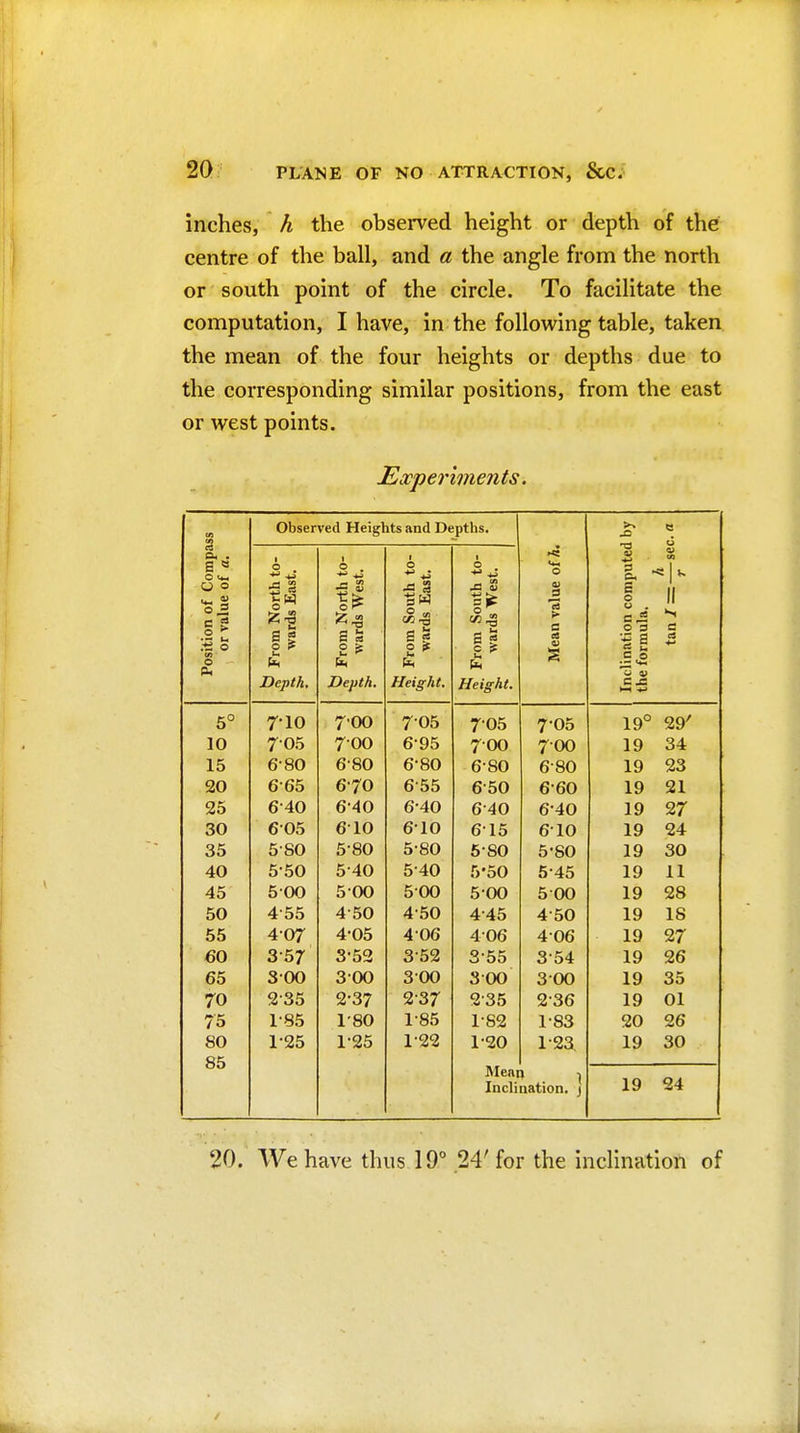 inches, h the observed height or depth of the centre of the ball, and a the angle from the north or south point of the circle. To facilitate the computation, I have, in the following table, taken the mean of the four heights or depths due to the corresponding similar positions, from the east or west points. Experiments. to Observed Heights and Depths. e Position of Compa or value of a. t o s, « a s o ? Depth, 1 O . ^ (A aj 1^ £ ^ Depth. f o ■S « sW 2 * Height. o *i Height. Mean value of h. Inclination computet 1 the formula. V tn II a a 5° 7-10 700 7-05 705 705 19° 29' 10 705 700 6-95 700 700 19 34 15 6-80 6-80 6-80 6-80 6-80 19 23 20 6-65 670 655 6-50 6-60 19 21 25 6-40 6-40 6-40 6-40 6-40 19 27 30 605 6-10 6-10 615 6-10 19 24 35 580 5-80 5-80 5S0 5-80 19 30 40 5-50 5-40 540 5-50 5-45 19 11 45 500 500 500 5-00 500 19 28 50 4-55 4-50 450 4-45 4-50 19 IS 55 407 405 406 406 406 19 27 60 3-57 3-52 352 3-55 3-54 19 26 65 300 300 300 300 300 19 35 70 2-35 2-37 2-37 2-35 2-36 19 01 75 185 1-80 1-85 1-82 1-83 20 26 80 1-25 1-25 1-22 1-20 1-23 19 30 85 Mean 1 Inclination, j 19 24 20. We have thus 19° .24'for the inclination of