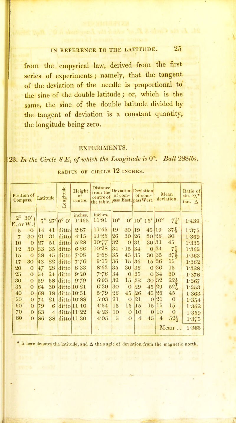 from the einpyrical law, derived from the first series of experiments; namely, that the tangent of the deviation of the needle is proportional to the sine of the double latitude; or, which is the same, the sine of the double latitude divided by the tangent of deviation is a constant quantity, the longitude being zero. EXPERIMENTS. !23. In the Circle SE, of which the Longitude is 0^. Ball 28Snj.<!. RADIUS OF CIRCLE 12 INCHES, Position of Compass. Latitude. Longitude. Height of centre. Distance from the centre of the table. Deviation of com- pass East. Deviation of com- lassWest. Mean deviation. Ratio of sin. 2\* tun. A inches. inches. E.orW.j 1 27' 0° 0' 1-465 11-91 10° & 10° 1.5' ;o° 1-439 5 0 14 41 ditto 2-87 11-65 19 30 19 45 19 37^ 1-375 7 30 21 31 ditto 415 11-26 26 30 26 30 26 30 1-369 10 0 27 51 ditto 5-2S 10-77 32 0 31 30 31 45 1-335 12 30 33 35 ditto 6-26 10-28 34 15 34 0 34 7i 1-365 1.5 0 38 45 ditto 708 9-68 35 45 35 30 35 37§ 1-363 17 30 43 22 ditto 776 915 36 15 36 15 36 15 1-362 20 0 47 28 ditto 8-33 8-63 35 30 36 0 36 15 1-328 25 0 54 24 ditto 920 7-76 34 0 35 0 34 30 1-378 30 0 59 58 ditto 9-79 6-93 32 15 32 30 32 1-367 35 0 64 30 ditto 10-21 6-30 30 0 29 45 29 5''i 1-353 40 0 68 18 ditto 10-51 5-79 26 45 26 45 26 45 1-363 50 0 74 21 ditto 10-88 5-03 21 0 21 0 21 0 1-354 60 0 79 6 ditto 1110 4-54 15 15 15 15 15 15 1-362 70 0 S3 4 ditto 11-22 4-23 10 0 10 0 10 0 1-359 80 0 86 38 ditto 11-30 4-05 5 0 4 45 4 521 1-375 IVIean .. 1 305 • X here denotes the latitude, and A the angle of deviation from the magnetic nortlu