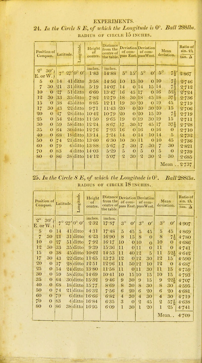 EXPERIMENTS. 24. In the Circle S E, of which the Longitude is- 0°. Ball 288//«. RADIUS OF cmCLK 15 INCHES. Position of Compass. 2° 30'] E. or W.j 5 0 7 10 12 30 15 0 17 30 30 0 20 25 30 35 40 50 60 70 80 0 0 0 0 O O 0 0 0 Liititiide 14 21 27 33 38 43 47 54 59 64 68 74 79 83 86 27 41 31 51 35 21 t3 3 to a 0° 0' ditto ditto ditto ditto 45 ditto 22 ditto 28 ditto 24 ditto 58 ditto 30 ditto IS ditto ditto 6 ditto 4 ditto 38 ditto Height of centre. inches. 183 3'5S 519 6- 60 7- 82 8- 85 9- 71 10- 42 11- 50 12- 24 12- 76 1314 13- 60 13- 88 14- 03 14-12 Distance from the , . centre of tlietable.'P='«s ^t- Deviation Deviation of com passWest. inches. 14-88 14-56 1407 13-47 12-79 1211 11-43 10-79 9-65 5- 67 7-93 7-24 6- 30 5-67 5-29 507 5° 15' 10 14 16 18 19 20 20 19 17 16 14 10 7 5 2 15 0 45 30 30 0 O 0 30 0 O 30 30 0 30 5° 10 14 17 18 20 20 20 19 17 16 14 11 7 5 2 0' 0 15 0 45 O 30 15 30 45 O 10 O 30 0 30 Mean deviation. 5° 10 14 16 18 19 20 20 19 17 16 14 10 7 5 2 7i' n 52i 37i 45 15 15 37§ O 5 45 30 0 30 Ratio of sin. 2\ tan. A 2-867 2-746 2-712 2'724 2-736 2-719 2706 2-719 2711 2-728 2710 2-732 2-736 2-821 2-739 2-685 Mean .. 2 737 25. In the Circle S E, of ivhich the Longitude is QP RADIUS OF CIRCLE 18 INCHES., Ball2mhs. Height Distance Deviation Deviation Ratio of Position of Compass. T.nfitiiHn. Longiti of from the centre of the table. of com- of com- Mean deviation. sin. 2\ centre. pass East. passWest tan. A 2° 30'1 E.orV/.i inches. inches. 7° 27' 0° 0' 2-32 17-87 3° 0' 3° 0' 3° (/ 4 907 5 0 14 41 ditto 4-31 17-48 5 45 5 45 5 45 4-869 7 SO 21 31 ditto 623 16-90 8 15 8 0 8 7i 4-780 10 0 27 51 ditto 7-92 16-17 10 0 10 0 10 0 4-6S6 12 30 33 35 ditto 9-39 15-36 11 0 11 0 11 0 4-741 15 0 38 45 ditto 10-62 14-53 11 40 12 5 11 52i 15 4-642 17 30 43 22 ditto 11-65 13-73 12 0 12 30 12 4-590 20 0 37 28 ditto 12-51 12-96 11 50 12 10 12 0 4 687 25 0 54 24 ditto 13-80 11-58 11 0 11 30 11 15 4-759 30 0 59 58 ditto 14-69 10-41 10 15 10 15 10 15 4793 35 0 64 30 ditto 15-32 9-46 9 30 9 15 9 22i 4-707 40 0 68 18 ditto 15-77 8-69 8 30 8 30 8 30 4-595 50 0 74 21 ditto 16-32 7-56 6 20 6 20 6 20 4-681 60 0 79 6 ditto 16-66 6-82 4 30 4 30 4 30 4-719 70 0 S3 4 ditto 16-84 6-35 3 0 2 45 2 57^ 4-638 80 0 86 38 ditto 16-95 6-09 1 30 1 20 1 25 4-741 Mean.. 4-709