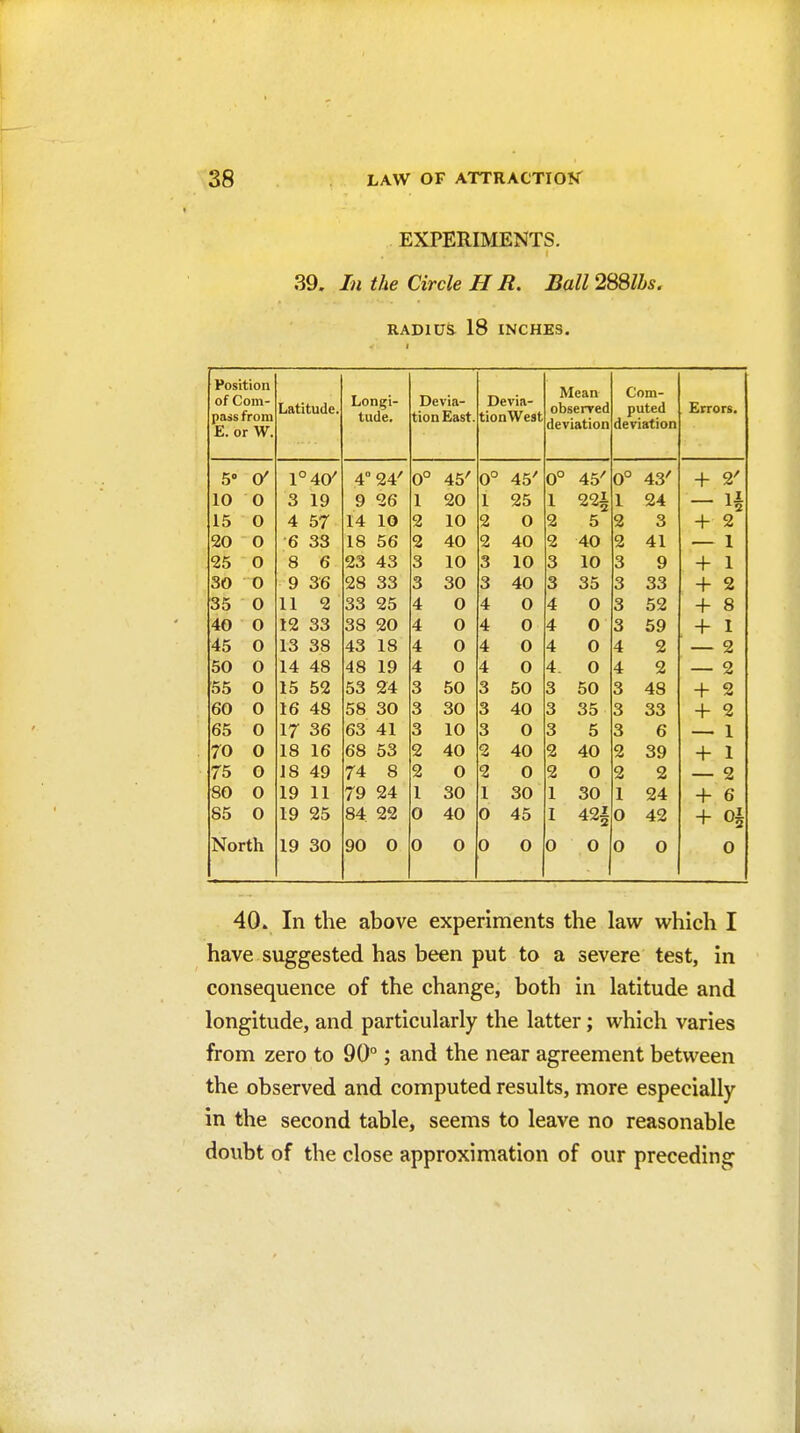 EXPERIMENTS. 39. In the Circle H R. Ball 2mihs. RADIUS 18 INCHES. Position of Com- pass from E. or W. Latitude. Longi- tude. Devia- tion East. Devia- tionWest Mean observed deviation Com- puted deviation Errors. 5 O' 1° 40^ 4° 24' 0° 45' 0° 45' 0° 45' 0° 43' + 2' 10 0 3 19 9 26 1 20 1 25 1 221 1 24 15 0 4 57 14 10 2 10 2 0 2 5 2 3 + 2 20 0 6 33 18 56 2 40 2 40 2 40 2 41 1 25 0 8 6 23 43 3 10 3 10 3 10 3 9 + 1 30 0 9 36 28 33 3 30 3 40 3 35 3 33 + 2 35 0 11 2 33 25 4 0 4 0 4 0 3 52 + 8 40 0 12 33 38 20 4 0 4 0 4 0 3 59 , + 1 45 0 13 38 43 18 4 0 4 0 4 0 4 2 2 50 0 14 48 48 19 4 0 4 0 4. 0 4 2 2 55 0 15 52 53 24 3 50 3 50 3 50 3 48 + 2 60 0 16 48 58 30 3 30 3 40 3 35 3 33 + 2 65 0 17 36 63 41 3 10 3 0 3 5 3 6 1 70 0 18 16 68 53 2 40 2 40 2 40 2 39 + 1 75 0 18 49 74 8 2 0 2 0 2 0 2 2 2 80 0 19 11 79 24 1 30 1 30 1 30 1 24 + 6 85 0 19 25 84 22 0 40 0 45 1 421 0 42 + o§ North 19 30 90 0 0 0 0 0 0 0 0 0 0 40. In the above experiments the law which I have suggested has been put to a severe test, in consequence of the change, both in latitude and longitude, and particularly the latter; which varies from zero to 90°; and the near agreement between the observed and computed results, more especially in the second table, seems to leave no reasonable doubt of the close approximation of our preceding