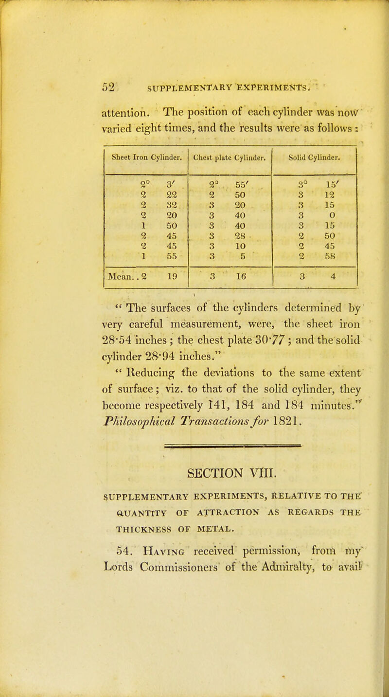 attention. The position of each cylinder was now varied eight times, and the results were as follows : Sheet Iron Cylinder. Chest plate Cylinder. Solid Cylinder. 2° 3' 2° 55' 3° 1.5' 2 22 2 50 3 12 2 32 3 20 3 15 20 3 40 3 0 1 50 3 40 3 15 2 45 3 28 2 50 2 45 3 10 2 45 1 55 3 5 2 58 Mean,. 2 19 3 16 3 4  The surfaces of the cylinders determined by very careful measurement, were, the sheet iron 28'54 inches ; the chest plate 30*77 ; and the solid cylinder 28'94 inches. *' Reducing the deviations to the same extent of surface; viz. to that of the solid cylinder, they become respectively 141, 184 and 184 minutes.^ Philosophical Transactions for 1821. SECTION VIII. SUPPLEMENTARY EXPERIMENTS, RELATIVE TO THE aUANTITY OF ATTRACTION AS REGARDS THE THICKNESS OF METAL. 54. Having received permission, from my Lords Commissioners of the Admiralty, to avaiV