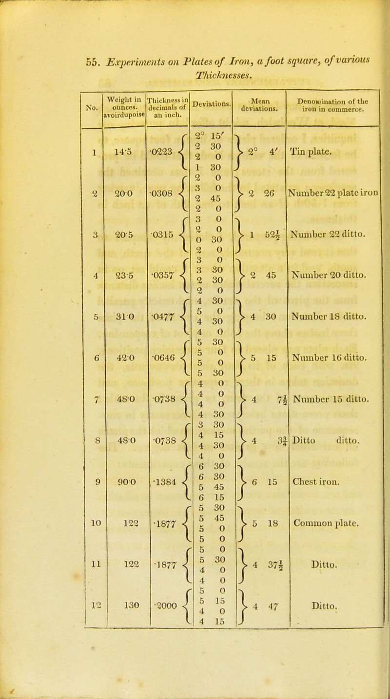 55. Experiments on Plates of Iron, afoot square, of various Thicknesses. No. Weiglit in ounces, avoirdupoise 10 11 12 Tliicknessin decimals of an inch. 14-5 200 20-5 23-5 310 420 48-0 480 900 122 122 130 0308 0315 •0357 •0477 •0646 •0738 0738 ■1384 •1877 •2000 0223 1^ { { { { •1877 ^ Deviations. 2° 15' 2 30 2 0 30 0 0 45 0 0 0 0 30 2 O 3 O 3 30 2 30 2 0 30 0 30 0 30 0 0 30 0 O 0 30 30 15 4 30 4 0 30 30 45 6 15 5 5 5 5 5 5 4 4 5 6 4 4 30 45 0 0 0 30 0 0 0 15 0 15 2 26 2° 4' } } ^ 2 45 ^ 4 30 Mean deviations. 1 52i DcnoH!iiiation of tbe iron in commerce. Tin plate. Number 22 plate iron Number 22 ditto. Number 20 ditto. Number 18 ditto. 5 15 Number 16 ditto. 7i ' 2 3| 6 15 } 18 4 37^ 4 47 Number 15 ditto. Ditto ditto. Chest iron. Common plate. Ditto. Ditto.