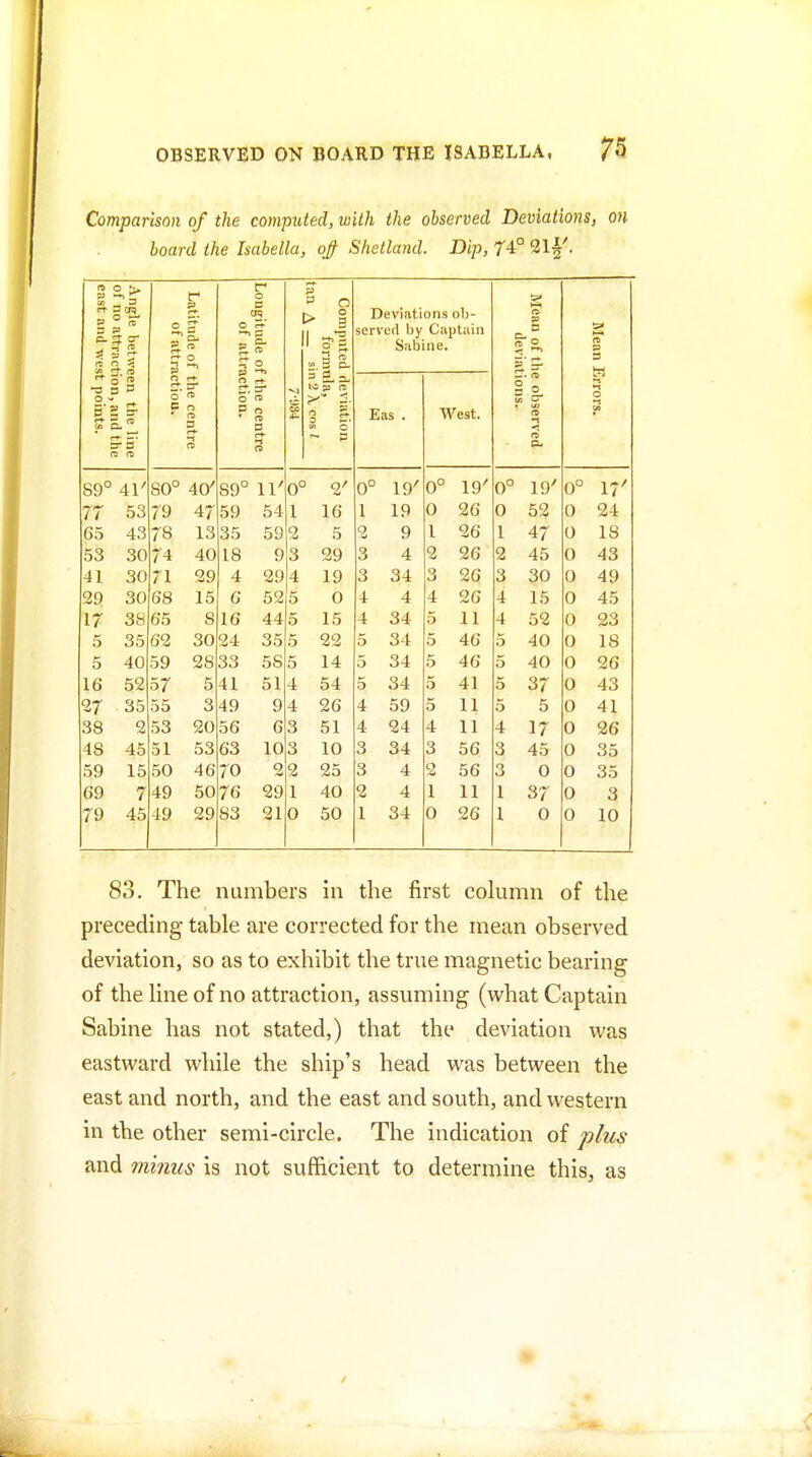 Comparison of the computed, with the observed Deviations, on board the Isabella, o^ Shetland. -Dtp, 74° 21^'. Angle betv of no attrnt east and 1 of atti Latitude oJ Longitude c of att: Computed deviati( formula, tan A — sin 2 X CO! Deviations ob- served by Captain Sabine, Mean of t' devil Mean ^. ffl o « 3 3 £ ? 1 ~, Errors. ;t point! n O p the cec n 5' 3 ■ the cei 05 J- Eas . West. e obser ions. line Ithe ct- -1 O M a ti B. 89' ' 41' oU AC/ by IV 0° 2' 0° 19' 0° 19' 0° 19' 0° 17' 77 53 79 47 59 54 1 16 1 19 0 26 0 52 0 24 65 43 78 13 35 59 2 5 2 9 1 26 1 47 0 18 53 30 74 40 18 9 3 29 3 4 2 26 2 45 0 43 41 30 71 29 4 29 4 19 3 34 3 26 3 30 49 29 30 68 15 6 52 5 0 4 4 4 26 4 15 0 45 17 3S 65 8 16 44 5 15 4 34 5 11 4 52 0 23 5 35 62 30 24 35 5 22 5 34 5 46 5 40 0 IS 5 40 59 28 33 58 5 14 5 34 5 46 5 40 0 26 16 52 57 5 41 51 4 54 5 34 5 4] 5 37 0 43 27 35 55 3 49 9 4 26 4 59 5 11 5 5 0 41 38 2 53 20 56 6 3 51 4 24 4 11 4 17 0 26 48 45 51 53 63 10 3 10 3 34 3 56 3 45 0 35 59 15 50 46 70 2 2 25 3 4 CI 56 3 0 0 35 69 7 49 50 76 29 1 40 2 4 1 11 1 37 0 3 79 45 49 29 83 21 0 50 1 34 0 26 1 0 0 10 83. The numbers in the first cokimn of the preceding table are corrected for the mean observed deviation, so as to exhibit the true magnetic bearing of the line of no attraction, assuming (what Captain Sabine has not stated,) that the deviation was eastward while the ship's head was between the east and north, and the east and south, and western in the other semi-circle. The indication of ^19/^6' and ininus is not sufficient to determine this, as