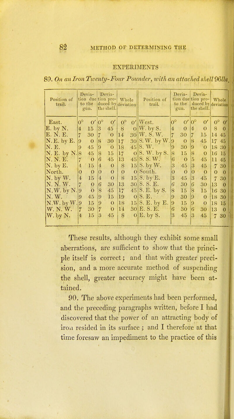 EXPEROIENTS SD. 071 an Iron Twenty-Four Pounder, ivith an attached shell 9Qlhs, Positidn of trail. Devia- tion clue to the gun. Devia- tion pro- duced by the shell. Whole deviation Position of trail. Devia- tion due to the gun. Devia- tion pro- duced by the shell. Whole fip Vint inn East. 0° 0' 0° 0' 0° 0' West. 0° 0' 0° (y 0° 0' E. by N. 4 15 3 45 8 0 W. by S. 4 0 4 0 8 0 E. N. E. 7 30 7 0 14 30 W. S. W. 7 30 7 15 14 45 N.E. byE. 9 0 8 30 17 30 S.W. byW. 9 0 8 45 17 45 N. E. 9 45 9 0 18 45 S. W. 9 30 9 0 18 30 N. E. by N. 8 45 8 15 17 0 S. W. byS. 8 15 8 0 16 15 N. N. E. 7 0 6 45 13 45 S. S. W. 6 0 5 45 11 45 N. by E. 4 15 4 0 8 15 S.byW. 3 45 3 45 7 30 North. 0 0 0 0 0 0 South. 0 0 0 0 0 0 N. by W. 4 15 4 0 8 15 S. by E. 3 45 3 45 7 30 N. N. W. 7 0 6 30 13 30 S. S. E. 6 30 6 30 13 0 N.W. byN. 9 0 8 45 17 45 S.E. by S. 8 15 3 15 16 30 N. W. 9 45 9 15 19 0 S. E. 9 30 9 0 18 30 N.W. byW. 9 15 9 0 18 15 S. E.by E. 9 15 9 0 IS 15 W. N. W. 30 7 0 14 30 E. S.E. 6 30 6 30 13 0 W. by N. 4 15 3 45 8 0 E.by S. 3 45 3 45 7 30 These resulta, although they exhibit some small aberrations, are sufficient to show that the princi- ple itself is correct; and that with greater preci- sion, and a more accurate method of suspending the shell, greater accuracy might have been at- tained. 90. The above experiments had been performed, and the preceding paragraphs written, before I had discovered that the power of an attracting body of iroii resided in its surface ; and I therefore at that time foresaw an impediment to the practice of this