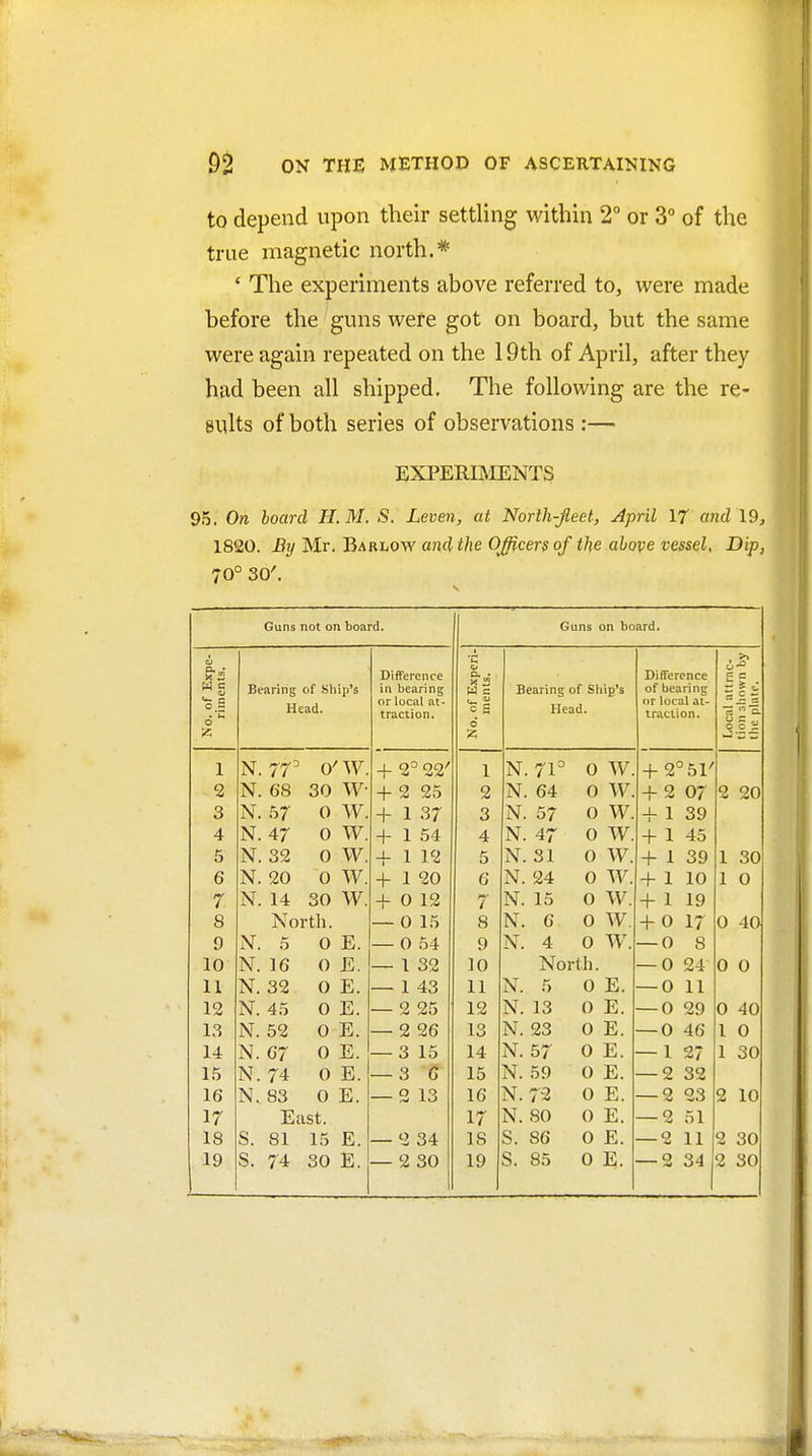 to depend upon their settling within 2° or 3° of the true magnetic north.* ' The experiments above referred to, were made before the guns were got on board, but the same were again repeated on the 19th of April, after they had been all shipped. The following are the re- sults of both series of observations :—■ EXPERBIENTS 95. On board H.M. S. Leven, at North-Jleet, April If and 19, 1820. By Mr. Barlow and the Officer? of the above vessel, Dip, 70° 30', Guns not on board. Guns on board. No. of Expe- riments. Bearing of Ship's Head. Difference in bearing or local at- traction. No, of Experi- ments. Bearing of Ship's Head. Difference of bearing or local at- traction. cr o c ^ J s 1 N. 77' 0' w. + 2= 22' 1 N. 71° 0 w. + 2° 51' 2 N. 68 30 W- + 2 25 2 N. 64 0 W. + 2 07 2 20 3 N. 57 0 w. + 1 37 3 N. 57 0 W. + 1 39 4 N. 47 0 W. + 1 54 4 N. 47 0 w. + 1 45 5 N. 32 0 w. + 1 12 5 N. 31 0 w. + 1 39 1 30 6 N. 20 0 w. + 1 20 6 N. 24 0 w. + 1 10 1 0 7 N. 14 30 W. + 0 12 7 N. 15 0 w. + 1 19 8 North. — 0 1.5 8 N. 6 0 w. + 0 17 0 40 9 N. 5 0 E. — 0 54 9 N. 4 0 w. — 0 8 10 N. 16 0 E. — 1 32 10 North. — 0 24 0 0 11 N. 32 0 E. — 1 43 11 N. 5 0 E. — 0 11 12 N. 45 0 E. — 2 25 12 N. 13 0 E. — 0 29 0 40 13 N. 52 0 E. — 2 26 13 N. 23 0 E. — 0 46 1 0 14 N. 67 0 E. — 3 15 14 N. 57 0 E. — 1 37 1 30 1.5 N. 74 0 E. — 3 6 15 N. 59 0 E. — 2 32 16 N. 83 0 E. — 2 13 16 N. 72 0 E. — 2 23 2 10 17 East. 17 N. SO 0 E. — 2 51 18 S. 81 15 E. — 2 34 IS S. 86 0 E. — 2 11 2 30 19 S. 74 30 E. — 2 30 19 S. 85 0 E. — 2 34 2 30