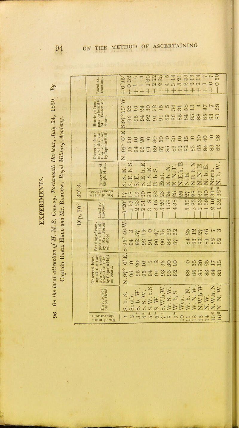 o 00 8 ^ fO so .CJ IT* 8 »> o 1 a »^ wa pa Co s e >:! < HM J K !/> .2 < S « a 0 0 a 0 «6 9V Local at- tnxction. ^CO MCHO* ^ 0^ ^ r-i 10 0 Q r-( rH C ■'T CO M W 0^ 0» 0 0 ^ + + -1- + + + + + + + + + + + 1 Bearing of com- pass on board by Mr. Foster on shore. 9 W 1-0 'H* c-f r-< <?5 ^ <^ ^2 52 ^ ^0 00>050iOiCOCDCOCCCOaDCOCOCO . . Observed bear- ing of the sta- tion on sliorc byCaptainHall.  0 rH CO m CM --( M »-o 01 in T)< CO CI >ra CO cy? o'. CO =2 S V 0 CO Direction of Ship's Head, S. S.E. S. E.b.S. S.E. S.E.b.E. E. S.E. E. b.S. East. E. b. N. E. N.E. N.E.b.E. N.E. N.E.b.N. N. N. E. N. b.E. North. N. b. W. •suoiiB.ussqo ireaiu JO -ofj * * ^ ^ ^ 01 lyi CS Cf^ 0? 01 0-1 CO CO 00 0 0 • Local at- traction. Vt^cor-iccinOcocD mcocoojQo^ 9 Lo oi 10 .-( OJ 0 CO CO oi 1.0 CO 1-1 CO 0 —lO»(y?C00OCO'*^ COCOO^'-'G'^'-' 11 1 1 1 1 1 i 1 1 1 1 1 1 1 ft Bearing of co pass on boa by Mr. Fos on shore. 0 CO i>. Cl 0 J> >-0 1ft 0» <C )> CO ^ in r-l rj'r-ICOCO Ol'-MO''-^ ^OTtHO^O-ti-iOOCOi-^ rticOO?r-;O?0? co' Observed bear- ing of the sta- tion on shore from- the ship, byCaptainHall on board. oOOOCOO-liftOO Oift©i^l>L0 h,oioin-*'*<^coc« cD^i-oo^n-co Direction of Ship's Head. S. b. s. South. S. b. W. s s w 0.0. t T » S.W.b.S. s. w. S.W.b.W. w. s. w. W. b.S. West. W. b. N. W. N. W. N.W.b.W N. W. N.W.b. N N. N. W. •suouBAjasqo usaui JO 'Ofi 1 ^-iO?c0'*»rt^J>.C0C5Oi-i0'C0*iOtO