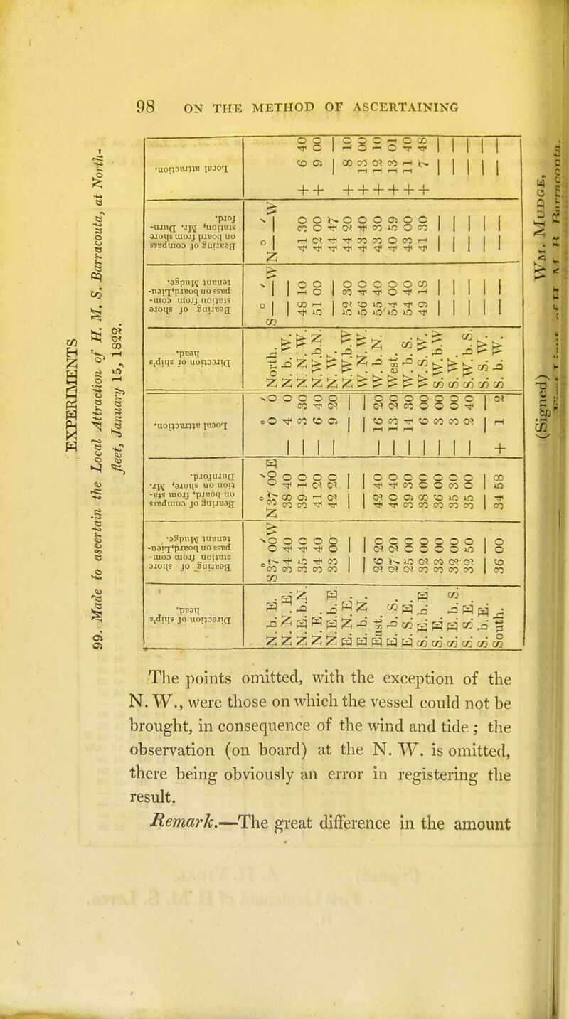 03 P-( I e •\ s o « J. s B -ha 'a OQIOOO^OXI 1 1 1 1 tfiOl^O'-'O'T'-n'l 1 1 1 1 O Ci 1 CO CO M r-< 1 j j j 1 ++ ++++++ •pjoj -UJllfl 'JJ^ 'UOpBJS 9JUl|S UI0.1J pjBoq uo s5Bdui03 ^0 SuuBag N| OOi-^OOOCsQOI 1 1 1 1 ol r-(O^THT}<OOOOOCO'-l| 1 1 1 1 1 TJ^-^-^TfTf-a'-T''*'^! 1 I 1 1 -naiq'pjBoq uo ss«d -UIOD lUOJJ UOI^EIS ajoqs JO SuuBag s| lOOIOOOOOCOl 1 1 1 ol |CBp-iic^coinTt<T)<05| 1 1 1 1 1 1 xo 1 IC O «5'»0 1.0 1 1 1 1 1 CO •pB3H s.diiis ID uoiiaajig North. N. b. W. N. N. W. N.W.b.N. N. W. N.W.b.W W. N. W. W. b. N. West. W. b. S. W.S.W. S.W.b.W S.W. S.W. b. S. S. S. w. S. b.W. •uopDBjnB IBOOT ■^OOOOOI |0000000|(X 1 1 1 I 1 1 M M 1 + •p.iojujna MW '3aoi|S uo UOl} -e;s uioy 'pjBoq tiu ssEduioD JO SuuBag ■^SOOOO 1 lOOOOOOO ICO o)^C0Oi'-<C-1 1 iG^OCrsOOOLOm l-Tf -nst'j'pjEoq uo ssBd -luoo mojj uoiiBjs 3ioq? JO SuUBag CO cocococo 1 lo^(y!G^cooococo Ico CO 'pB3l( Sjdiiis JO uoipajig; N.b. E. N. N. E. N.E.b.N. N.E. N.E.b.E. E.N.E. E. b.N. East. E. b. S. E. S.E, S.E.b.E. S. E. S.E.b.S. S. S.E. S. b.E. South. The points omitted, with the exception of the N. W., were those on which the vessel could not be brought, in consequence of the wind and tide; the observation (on board) at the N. W. is omitted, there being obviously an error in registering the result. Memark.—^The great difference in the amount o Q 0}