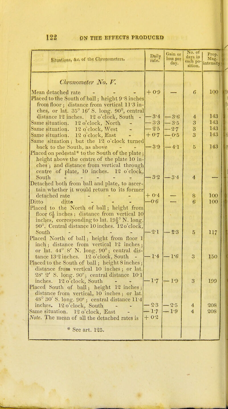 I 122 ON THE EFFECTS PRODUCED Situatipns, &c, of tUe Cliropometera. Daily rate. + 09 -3-4 — 33 — 2'5 + 0-7 — 3-9 — 3-2 + 0-4 —0-6 Chronometer No. V. Mean detached rate - _ . Placed to the South of ball; height 9 • 8 inches from floor 5 distance from vertical 113 in- ches, or lat. 35° 16^ S. long. 90°, central distance 12 inches. 12 o'clock. South - Same situation. 12 o'clock. North Same situation. 12 o'clock. West Same situation. 12 o'clock. East Same situation j but the 12 o'clock turned back to the South, as above J'laced on pedestal* to the South of the plate j height above the centre of the plate 10 in- ches 5 and distance from vertical through centre of plate, 10 inches. 12 o'clock. South 'detached both from ball and plate, to ascer- tain whether it would return to its former detached rate _ - _ .)itto ditta - - - 'laced to the North of ball; height from floor 65 inches : distance from vertical 10 inches, corresponding to lat. 19^° N. long 90°. Central distance 10 inches. 12 o'clock. South - - - - —2-1 'laced North of ball; height from floor 1 inch; distance from vertical 12 inches or lat. 44° N. long. 90° j central dis- tance 13'2 inches. 12 o'clock. South - — 14 laced to the South of ball 5 height S inches; distance from vertical 10 inches; or lat. 28° 9f S. long, go} central distance 10-1 inches. 12 o'clock. South - - —17 laced South of ball; height 12 inches; distance from vertical, 10 inches; or lat. 48° 30' S. long. 90° 5 central distance 11-4 inches. 12 o'clock. South - - — 2'3 Same situation. 12 o'clock. East - — 17 Note. The mean of all the detached rates is + 0 2 * See art. 125. Gain or loss per day. -3-6 -3-5 -27 -0-5 — 4-1 — 3-4 — 2-3 1-6 1*9 1-9 No. of days ij) each po- sition. Prop. Mag. intensity 4 3 3 3 8 6 4 4 100- W 143 143 143 143 143 100 100 11: 150 109 208 208