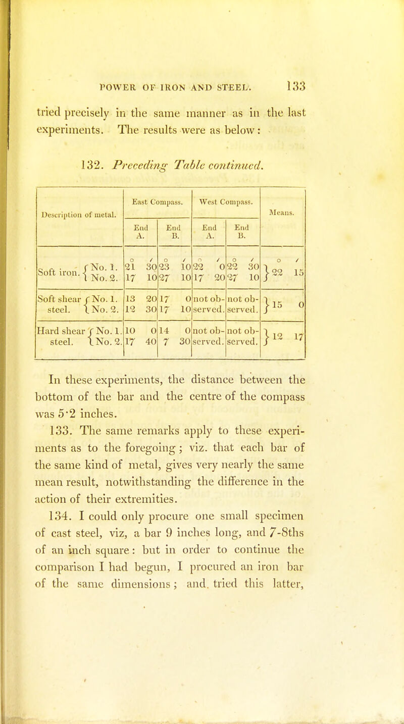 tried precisely in the same manner as in the last experiments. The results were as below: 132. Preceding Table continued. Desci iption of metal. East Compass. West Compass. Means. End A. End B. End A. End B. Sott iron. {^^ 2. 0 / 21 30 17 10 o / 23 10 27 10 22 0 17 20 0 / 22 30 27 10 o / j.22 15 Soft shear/No. 1. steel. iNo. 2. 13 20 12 30 17 0 17 10 not ob- served. not ob- served. 115 0 Hard shear / No. 1. steel. I No. 2. 10 0 17 40 14 0 7 30 not ob- served. not ob- served. }l2 17 In these experiments, the distance between the bottom of the bar and the centre of the compass was 5*2 inches. 133. The same remarks apply to these experi- ments as to the foregoing; viz. that each bar of the same kind of metal, gives very nearly the same mean result, notwithstanding the difference in the action of their extremities. 134. I could only procure one small specimen of cast steel, viz, a bar 9 inches long, and 7-8ths of an inch square: but in order to continue the comparison I had begun, I procured an iron bar of the same dimensions; and. tried this latter,