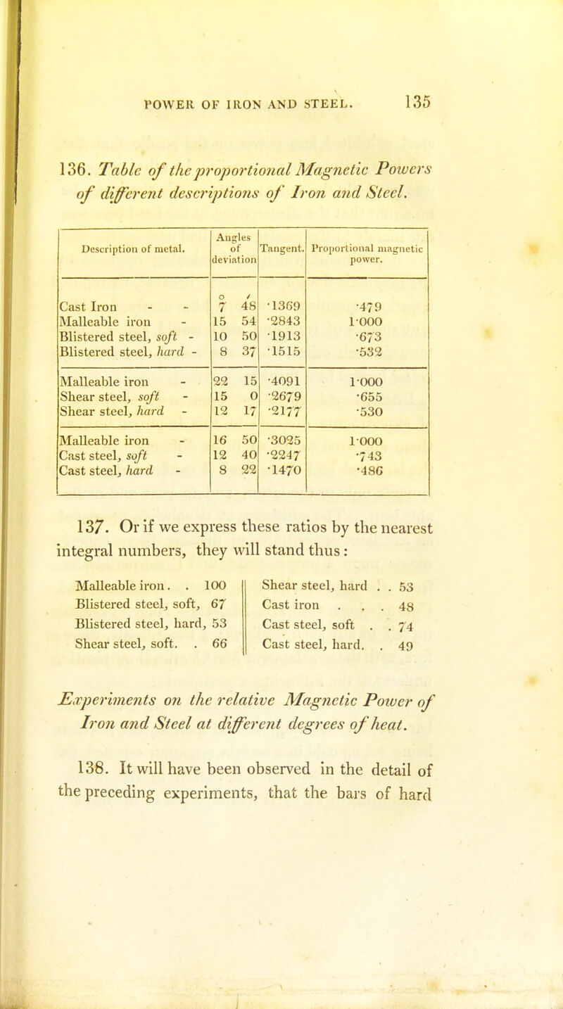 136. Table of the proportional Magnetic Powers of different descriptions of Iron and Steel. Description of metal. Angles of deviation Tangent. Proportional magnetic power. Cast Iron Malleable iron Blistered steel, soft - Blistered steel, hard - o / 7 48 15 54 10 50 8 37 •1369 •2843 •1913 •1515 •479 1000 •673 ■532 Malleable iron Shear steel, soft Shear steel, hard 22 15 15 0 12 17 •4091 •2679 •2177 1000 •655 •530 Malleable iron Cast steel, soft Cast steelj hard 16 50 12 40 8 22 •3025 •2247 •1470 1000 •743 •486 137. Or if we express these ratios by the nearest integral numbers, they will stand thus: Malleable iron. . 100 Shear steel, hard , . 53 Blistered steel, soft, 67 Cast iron . . . 48 Blistered steel, hard, 53 Cast steel, soft . . 74 Shear steel, soft. . 66 Cast steel, hard, . 49 Experiments on the relative Magnetic Poiuer of Iron and Steel at different degrees of heat. 138. It will have been observed in the detail of the preceding experiments, that the bars of hard