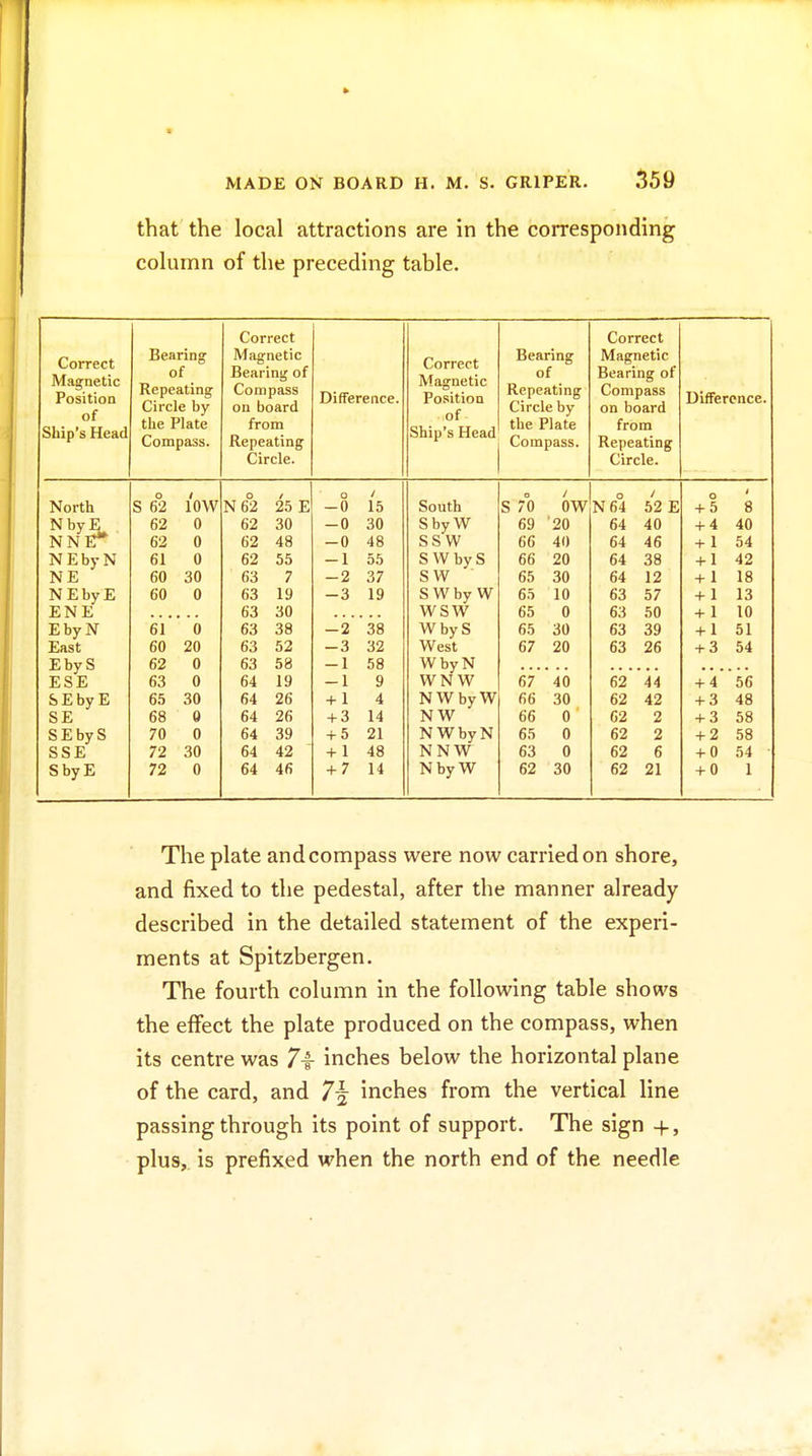 that the local attractions are in the corresponding column of the preceding table. Correct Magnetic Position of Ship's Head Bearing of Repeating Circle by the Plate Compass. Correct Magnetic Bearing of Compass on board from Repeating Circle. Difference, Correct Magnetic Position of Ship's Head Bearing of Repeating Circle by the Plate Compass. Correct Magnetic Bearing of Compass on board from Repeating Circle. Difference. North NbyE NNE*' NEbyN NE NEbyE ENE EbyjV East EbyS ESE SEbyE SE SEbyS SSE SbyE S 62 62 62 61 60 60 low 0 0 0 30 0 61 60 62 63 65 68 70 72 72 0 20 0 0 30 0 0 30 0 N62 62 62 62 63 63 63 63 63 63 64 64 64 64 64 64 25 E 30 48 55 7 19 30 38 52 58 19 26 26 39 42 46 -0 15 -0 30 -0 48 55 37 19 -2 38 -3 -1 -1 + 1 32 58 9 4 + 3 14 + 5 21 + 1 + 7 48 14 South Sby W SSW SWbyS S W S Why W WSW WbyS West WbyN VVN W NWbyW NW NWbyN NNW Nby W o S 70 OW N64 52 E + 5 8 69 '20 64 40 + 4 40 66 40 64 46 + 1 54 66 20 64 38 + 1 42 65 30 64 12 + 1 18 65 10 63 57 + 1 13 65 0 63 50 + 1 10 65 30 63 39 + 1 51 67 20 63 26 + 3 54 67 40 62 44 + 4 56 66 30 62 42 + 3 48 66 0 62 2 + 3 58 65 0 62 2 + 2 58 63 0 62 6 + 0 54 62 30 62 21 + 0 1 The plate andcompass were now carried on shore, and fixed to the pedestal, after the manner already described in the detailed statement of the experi- ments at Spitzbergen. The fourth column in the following table shows the effect the plate produced on the compass, when its centre was 74 inches below the horizontal plane of the card, and 7^ inches from the vertical line passing through its point of support. The sign +, plus,, is prefixed when the north end of the needle