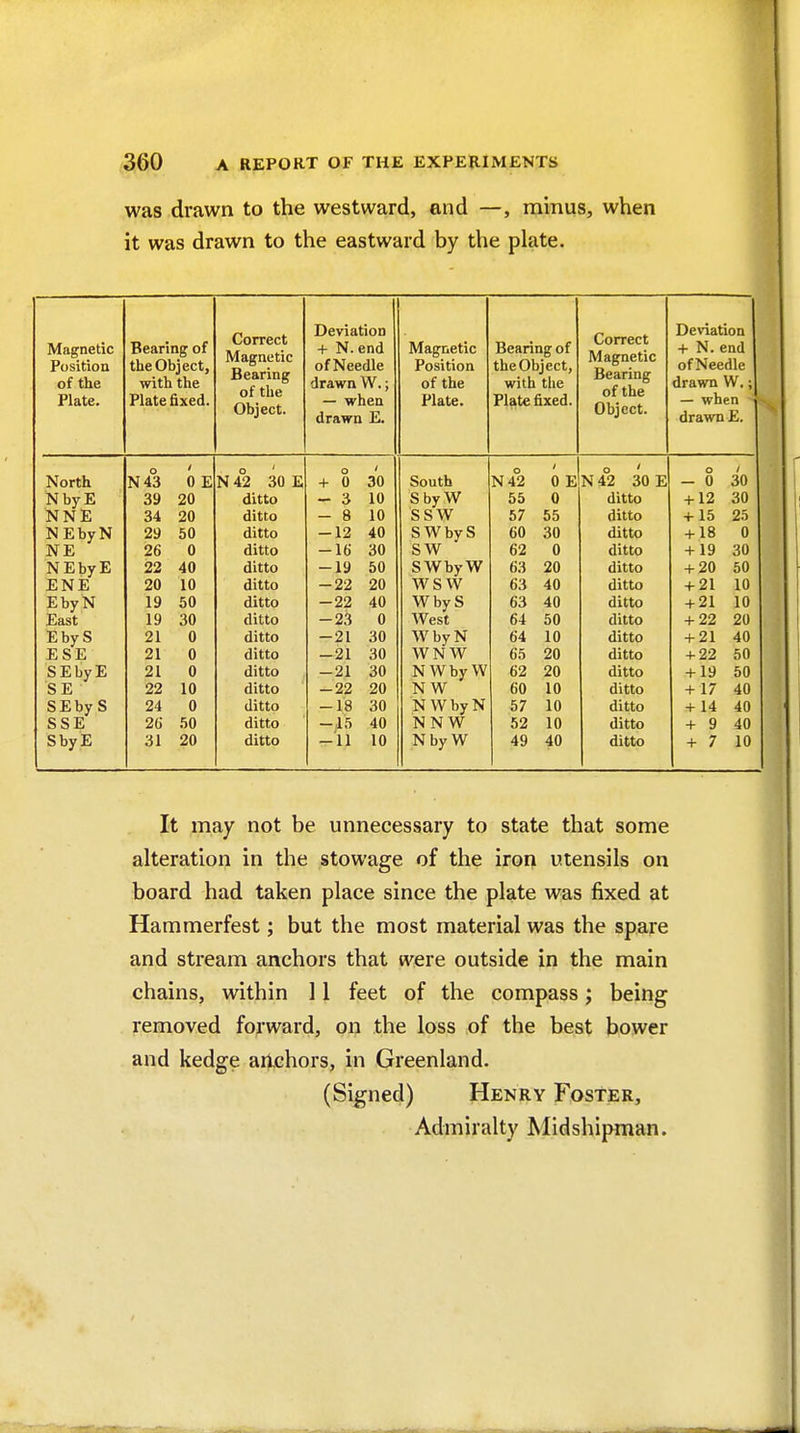 was drawn to the westward, and —, minus, when it was drawn to the eastward by the plate. Magnetic Position of the Plate. Bearing of the Object, with the Plate fixed. Correct Magnetic Bearing of the Object. Deviation + N. end of Needle drawn W.; — when drawn E. Magnetic Position of the Plate. Bearing of the Object, with the Plate fixed. Correct Magnetic Bearing of the Object. Deviation + N. end of Needle drawn W,; — when drawn E. North N43 0 E o N 42 30 E o + 0 30 South N42 0 E o ' N 42 30 E o / n on — 0 30 NbyE 39 20 ditto - 3 10 SbyW 55 0 ditto + 12 30 NNE 34 20 ditto - 8 10 SSW 57 55 ditto + 15 25 NEbyN 29 50 ditto -12 40 SWbyS 60 30 ditto + 18 0 NE 26 0 ditto -16 30 sw 62 0 ditto + 19 30 NEbyE 22 40 ditto -19 50 SWbyW 63 20 ditto + 20 50 ENE 20 10 ditto -22 20 ws w 63 40 ditto + 21 10 EbyN 19 50 ditto -22 40 WbyS 63 40 ditto + 21 10 East 19 30 ditto -23 0 West 64 50 ditto + 22 20 EbyS 21 0 ditto -21 30 WbyN 64 10 ditto + 21 40 ESE 21 0 ditto -21 30 WN W 65 20 ditto + 22 50 SEbyE 21 0 ditto -21 30 N Wby W 62 20 ditto + 19 50 SE 22 10 ditto -22 20 N W 60 10 ditto + 17 40 SEby S 24 0 ditto -18 30 N WbyN 57 10 ditto + 14 40 SSE 2(i 50 ditto -i5 40 NNW 52 10 ditto + 9 40 SbyE 31 20 ditto -11 10 NbyW 49 40 ditto + 7 10 It may not be unnecessary to state that some alteration in the stowage of the iroin utensils on board had taken place since the plate was fixed at Hammerfest; but the most material was the spare and stream anchors that were outside in the main chains, within 11 feet of the compass; being removed forward, on the loss of the best bower and kedge arlchors, in Greenland. (Signed) Henry Foster, Admiralty Midshipman.