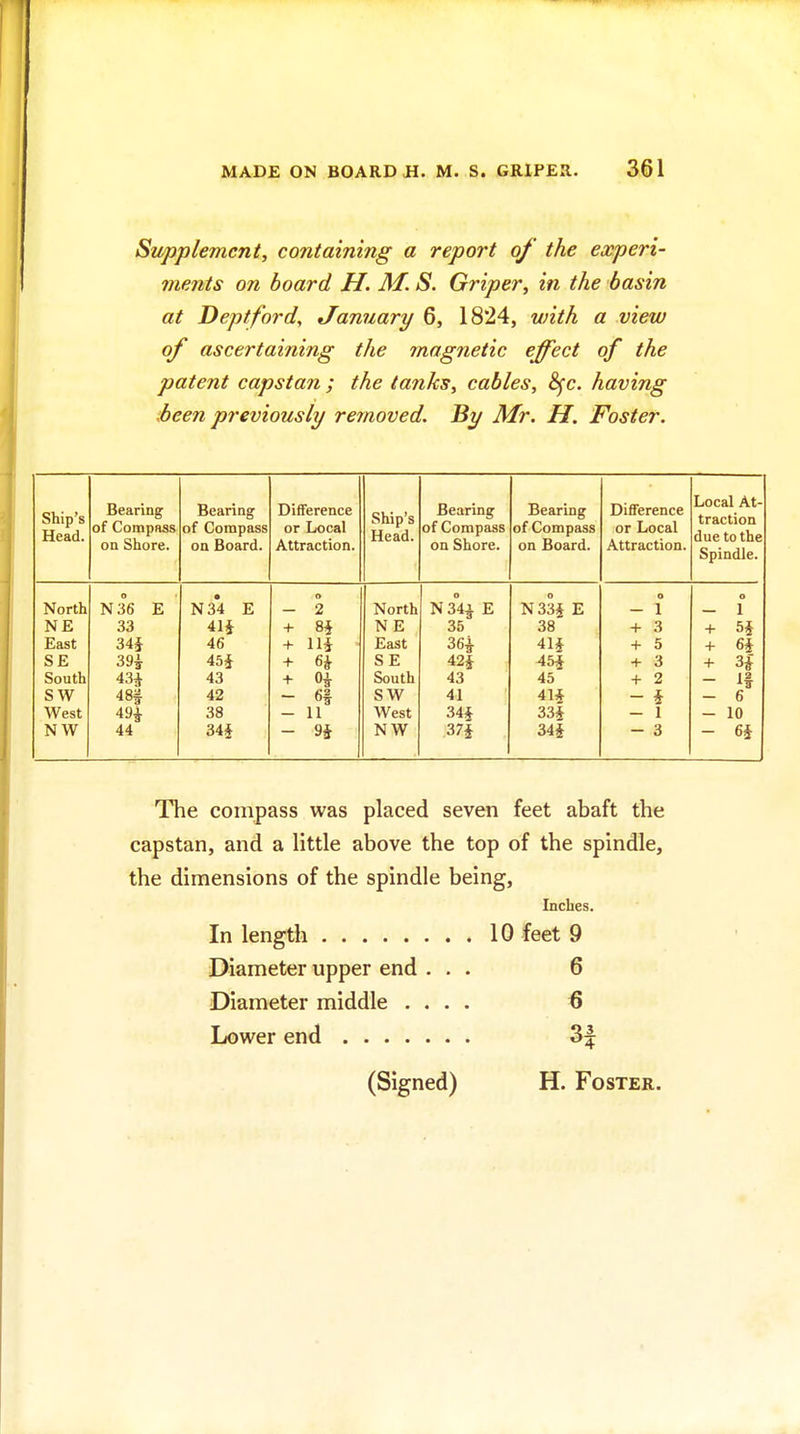 Stipplemcnt, containing a report of the experi- ments on board H. M. S. Griper, in the basin at Deptford, January 6, 1824, with a view of ascertaining the magnetic effect of the patent capstan ; the tanks, cables, 8^c. having ibeen previously removed. By Mr. H. Foster. Ship's Head. Bearing Bearing of Compass Difference Ship's Head. Bearing Bearing Difference Local At- traction due to the Spindle. of Compass or Local of Compass of Compass or Local on Shore. on Board. Attraction. on Shore. on Board. Attraction. o o o North N36 E N34 E - 2 North N 3°4^ E N33* E - 1 - 1 NE 33 41* + 8* + 11* NE 35 38 + 3 + 5* East 34§ 3H 46 East 36i 41* + 5 + 6* SE 45* + 6* SE 42* 45* + 3 + 3| South 43^ 43 + 0^ South 43 45 + 2 1 2 SW 48f 42 - 6| SW 41 41* - * - 6 West 49i 38 - 11 West 34* 33* - 1 - 10 N W 44 34§ - 9* NW 37* 34* - 3 - 6* The compass was placed seven feet abaft the capstan, and a little above the top of the spindle, the dimensions of the spindle being. Inches. In length 10 feet 9 Diameter upper end ... 6 Diameter middle .... 6 Lower end 3f (Signed) H. Foster.