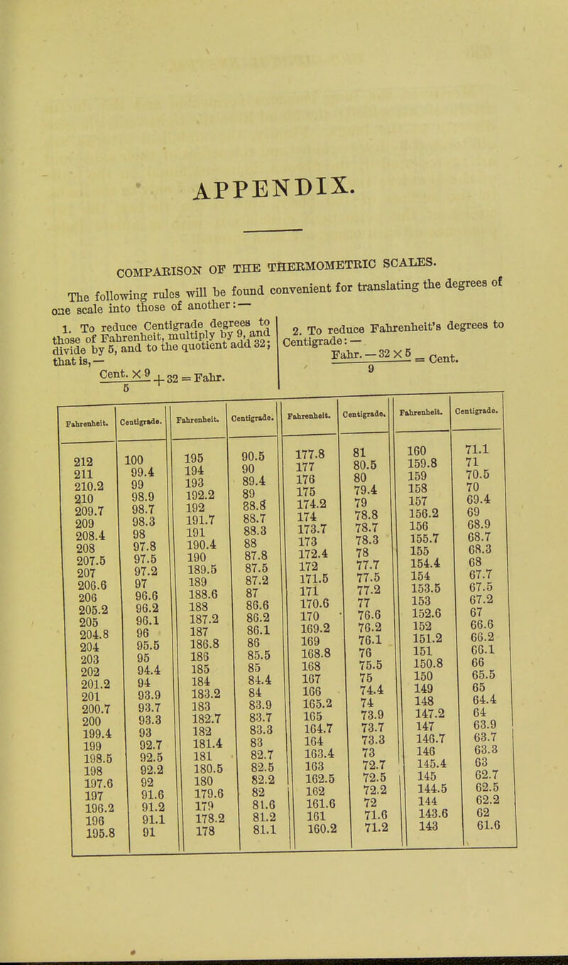 APPENDIX. COMPABISON OF THE THEEMOMETRIC SCALES. The following rules will be found convenient for translating the degrees of oae scale into those of another:— 1. To reduce Centigrade degrees to those of Fahrenheit multiply by 9 and divide by 5, and to the quotient add 32, that is,— ge^- X ^ 4- 32 = Fahr. 2. To reduce Fahrenheit's degrees to Centigrade: — Fahr.-32X5_^,„, 9 Fabrenlieit. Centigikde. 212 211 210.2 210 209.7 209 208.4 208 207.5 207 206.6 206 205.2 205 204.8 204 203 202 201.2 201 200.7 200 199.4 199 198.5 198 197.6 197 196.2 196 195.8 100 99.4 99 98.9 98.7 98.3 98 97.8 97.5 97.2 97 96.6 96.2 96.1 96 95.5 95 94.4 94 93.9 93.7 93.3 93 92.7 92.5 92.2 92 91.6 91.2 91.1 91 Fahrenheit, 195 194 193 192.2 192 191.7 191 190.4 190 189.5 189 188.6 188 187.2 187 186.8 188 185 184 183.2 183 182.7 182 181.4 181 180.5 180 179.6 179 178.2 178 90.5 90 89.4 89 88.g 88.7 88.3 88 87.8 87.5 87.2 87 86.6 86.2 86.1 86 85.5 85 84.4 84 83.9 83.7 83.3 83 82.7 82.5 82.2 82 81.6 81.2 81.1 Fahrenheit* 177.8 177 176 175 174.2 174 173.7 173 172.4 172 171.5 171 170.6 170 169.2 169 168.8 168 167 106 165.2 165 164.7 164 163.4 163 162.5 162 161.6 161 160.2 Centignde. 81 80.5 80 79.4 79 78.8 78.7 78.3 78 77.7 77.5 77.2 77 76.6 76.2 76.1 76 75.5 75 74.4 74 73.9 73.7 73.3 73 72.7 72.5 72.2 72 71.6 Fahrenheit. 160 71.1 159.8 / i 159 70.5 158 70 157 69.4 156.2 69 156 68.9 155.7 68.7 155 68.3 154.4 68 154 67.7 153.5 67.5 153 67.2 152.6 67 152 66.6 151.2 66.2 151 66.1 150.8 66 150 65.5 149 65 148 64.4 147.2 64 147 63.9 146.7 63.7 146 63.3 ' 145.4 63 1 145 62.7 144.5 62.5 144 62.2 143.6 62 143 61.6