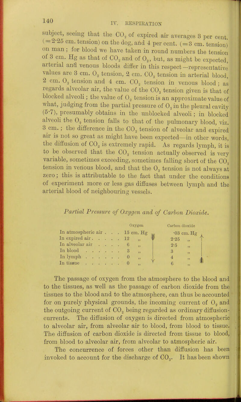 subject, seeing that the CO, of expired air averages 3 per cent (-2-25 cm. tension) on the dog, and 4 per cent. ( = 3 cm. tension) on man; for blood we have taken in round numbers the tension of 3 cm. Hg as that of CO, and of 0^, but, as might be expected, arterial and venous bloods differ in this respect -representative' values are 3 cm. 0, tension, 2 cm. CO, tension in arterial blood, 2 cm. 0, tension and 4 cm. CO, tension in venous blood ; as regards alveolar air, the value of the CO, tension given is that of blocked alveoli; the value of 0, tension is an approximate value of what, judging from the partial pressure of 0., in the pleural cavity (5-7), presumably obtains in the unblocked alveoh ; in blocked alveoli the 0, tension falls to that of the pulmonary blood, viz. 3 cm.; the difference in the CO, tension of alveolar and expired air is not so great as might have been expected—in other words, the diffusion of CO, is extremely rapid. As regards lymph, it is to be observed that the CO, tension actually observed is very variable, sometimes exceeding, sometimes falling short of the CO., tension in venous blood, and that the 0, tension is not always at zero; this is attributable to the fact that under the conditions of experiment more or less gas diffuses between lymph and the arterial blood of neighbouring vessels. Partial Pressure of Oxygen and of Carbon Dioxide. Oxygen Carbon dioxide In atmospheric air ... 15 cm. Hg ^ -03 cm. Hg In expired air 12 „ 2-2.3 In alveolar air ... . 6 „ 2-5 „ In blood 3 „ 3 In lymph 0 „ 4 In tissue 0 „ ' G The passage of oxygen from the atmosphere to the blood and to the tissues, as well as the passage of carbon dioxide from the tissues to the blood and to the atmos^Dhere, can thus be accounted for on purely physical grounds, the incoming current of 0, and the outgoing current of CO, being regarded as ordinary diffusion- currents. The diffusion of oxygen is directed from atmospheric to alveolar air, from alveolar air to blood, from blood to tissue. The diffusion of carbon dioxide is directed from tissue to blood, from blood to alveolar air, from alveolar to atmosj)heric air. The concurrence of forces other than diffusion has been invoked to account for the discharge of CO,. It has been shown