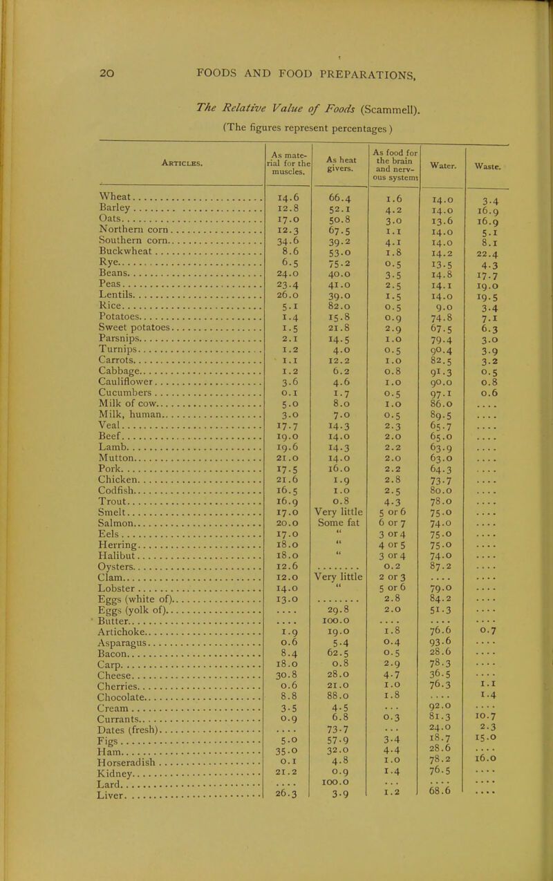 1 The Relative Value of Foods (Scammell). (The figures represent percentages) Articles. Wheat Barley Oats Northern corn. Southern corn.. Buckwheat .. ., Rye Beans , Peas Lentils Rice Potatoes Sweet potatoes. Parsnips Turnips Carrots Cabbage Cauliflower. . .. Cucumbers .. .. Milk of cow... . Milk, human.. . Veal Beef Lamb Mutton Pork Chicken Codfish Trout Smelt Salmon Eels Herring Halibut Oysters Clam Lobster Eggs (white of), Eggs (yolk of).. Butter Artichoke Asparagus Bacon Carp Cheese Cherries Chocolate Cream Currants Dates (fresh).. . Figs Ham Horseradish . .. Kidney Lard Liver As mate- ial for the muscles. As heat givers. As food for the brain and nerv- ous systemi  acer. Waste 14.. 6 1.0 14'O 3-4 12.8 4.2 14-0 10.9 17.0 en 9. 50.0 3-0 I3-0 16.9 i 07.5 I. I I4-0 5.1 on 0 4.1 I4-0 O.I 8 (S If 1 n 53'0 T Q 14-2 22 .4 75-2 0.5 13-5 4-3 24.0 3-5 T A R 17.7 A J C\ 2-5 T /f T I I9-0 1-5 I4-0 19-5 0^ • Kj o- 5 9.0 3-4 T A 15.0 0.9 ^ A Q 7-1 1 ■ 5 2.9 07.5 0.3 0 T 14-5 1.0 79-4 3-0 1.2 4.0 0-5 90.4 3-9 I. I 12.2 1.0 0^. 5 3.2 1.2 0.2 n Q 0.0 9^-3 0.5 4.0 I .0 n R C\ T 1-7 0.5 97.1 n f\ 5 -o R n I .0 00.0 7.0 0-5 09-5 17-7 14-3 2-3 65.7 19.0 14 • 0 2.0 65.0 19*6 14-3 2.2 63-9 21.0 14*0 2.0 63.0 T*7 C ^7 • 5 if\ n f\A 1 04. J 21 . 0 1.9 2.0 73-7 10.5 I . 0 2-5 R*^ n oO. 0 ID.9 0. 0 4-3 78.0 17.0 Very little 5 or 6 75 0 20.0 bome lat 6 or 7 74.0 17.0 11 3 or 4 75-0 10 .0 it 4 or 5 75-0 10.0 i( 3 or 4 74.0 12.6 0.2 07 • 2 12 .0 Very little 2 or 3 .... 14.0 5 or 6 79.0 13.0 2.0 04* 2 .... 29.8 2.0 51-3 .... 100.0 1.9 19 • 0 T fi 1 . 0 yo. u 0.6 5-4 0.4 93-6 R A 0.4 f\o e . 5 28.6 18.0 0.8 2.9 78.3 30.8 28.0 4-7 36.5 0.6 21.0 1.0 76.3 I.I 8.8 88.0 1.8 1.4 3-5 4-5 92.0 0.9 6.8 0.3 81.3 10.7 73-7 24.0 2.3 5-0 57-9 3-4 18.7 15.0 35-0 32.0 4.4 28.6 16.0 0.1 4.8 1.0 78.2 21.2 0.9 1.4 76.5 100.0 26.3 3-9 1.2 68.6