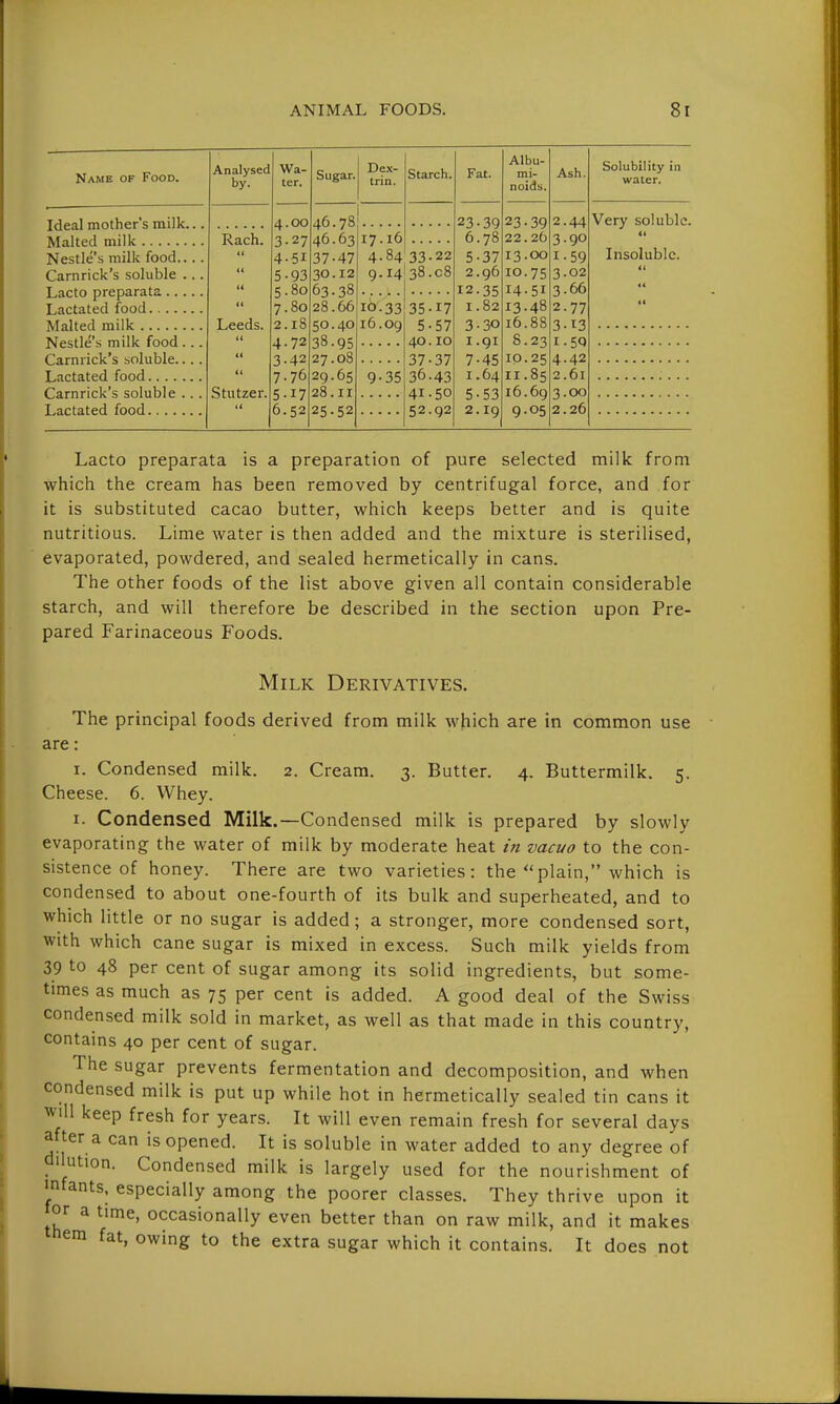 Name of Food. Ideal mother's milk.. Malted milk Nestle's milk food... Carnrick's soluble .. Lacto preparata Lactated food Malted milk Nestle's milk food .. Carnrick's soluble... Lactated food Carnrick's soluble .. Lactated food , Analysed by. Rach. Leeds. Stutzer. Wa- ter. Sugar. Dex- trin. 4 00 46.78 3 27 46.63 4 51 37-47 5 93 30.12 5 80 63-38 7 80 28.66 2 18 50.40 4 72 38.95 3- 42 27.08 7.76 29.65 5- 17 28.11 6. 52 25-52 17.16 4.84 9.14 Starch, 1^-33 16.09 9-35 33-22 38. c8 35-17 5-57 40.10 37-37 36.43 41.50 52.92 Fat. 23 6, 5. 2. 12, I, 3 I, I. 5. 2. 39 78 37 96 35 82 30 91 45 64 53 19 Albu- mi- noids. 23-39 22.26 13.00 10.75 14-51 13-48 16.88 8.23 10.25 11-85 16.69 9-05 Ash. 2- 44 3- 90 59 02 66 77 13 59 42 2.61 3.00 2.26 Solubility in water. Very soluble. Insoluble. Lacto preparata is a preparation of pure selected milk from which the cream has been removed by centrifugal force, and for it is substituted cacao butter, which keeps better and is quite nutritious. Lime water is then added and the mixture is sterilised, evaporated, powdered, and sealed hermetically in cans. The other foods of the list above given all contain considerable starch, and will therefore be described in the section upon Pre- pared Farinaceous Foods. Milk Derivatives. The principal foods derived from milk which are in common use are: I. Condensed milk. 2. Cream. 3. Butter. 4. Buttermilk. 5. Cheese. 6. Whey. I- Condensed Milk.—Condensed milk is prepared by slowly evaporating the water of milk by moderate heat in vacuo to the con- sistence of honey. There are two varieties: the plain, which is condensed to about one-fourth of its bulk and superheated, and to which little or no sugar is added; a stronger, more condensed sort, with which cane sugar is mixed in excess. Such milk yields from 39 to 48 per cent of sugar among its solid ingredients, but some- times as much as 75 per cent is added. A good deal of the Swiss condensed milk sold in market, as well as that made in this country, contains 40 per cent of sugar. The sugar prevents fermentation and decomposition, and when condensed milk is put up while hot in hermetically sealed tin cans it WMll keep fresh for years. It will even remain fresh for several days after a can is opened. It is soluble in water added to any degree of dilution. Condensed milk is largely used for the nourishment of infants, especially among the poorer classes. They thrive upon it or a time, occasionally even better than on raw milk, and it makes nem fat, owing to the extra sugar which it contains. It does not