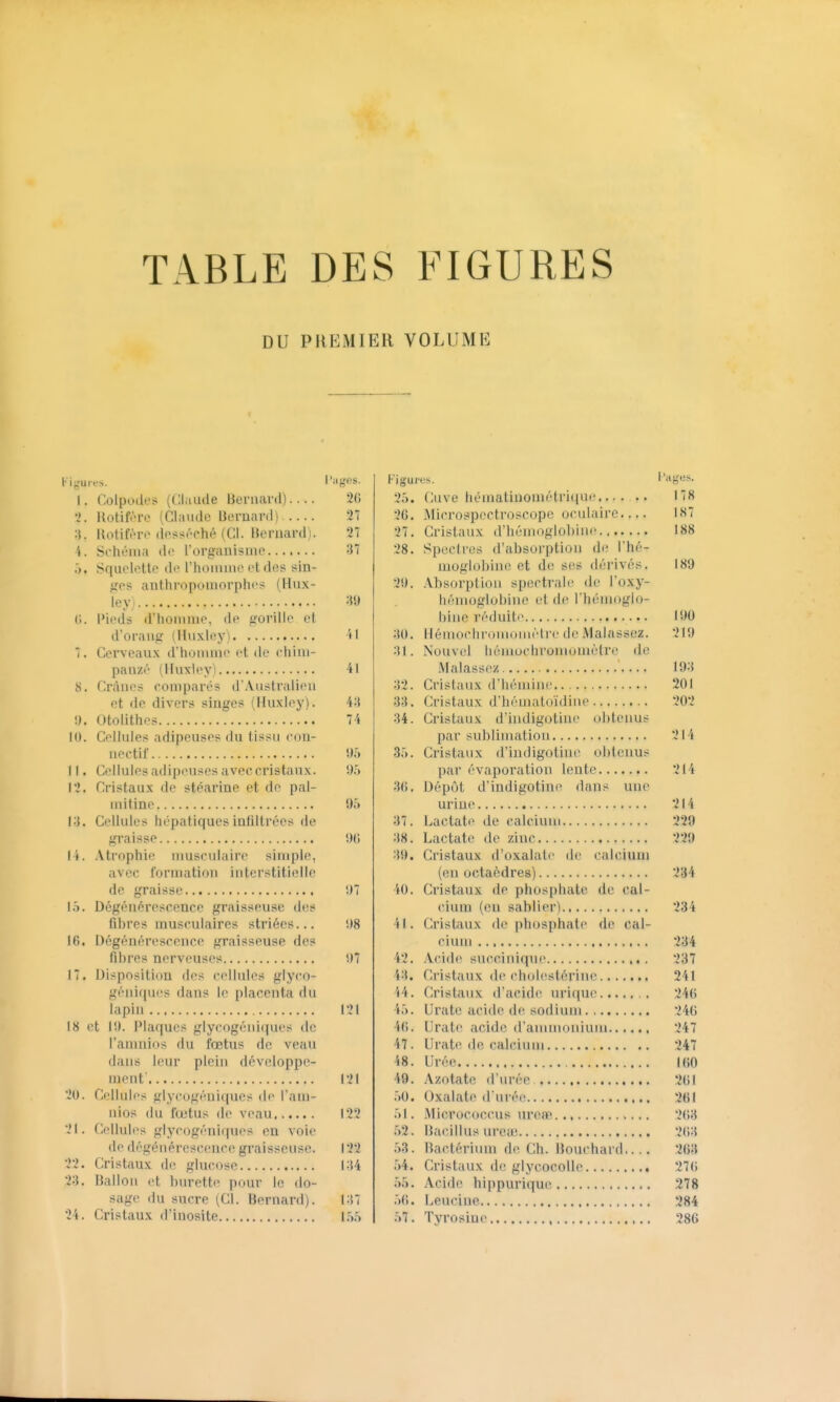 TABLE DES FIGURES DU PREMIER VOLUME Kigures. l'agcs. I. Colpolk'^ (CliiLule Beniaril) 20 Ilotiforo (Claude liomnnl) 27 :i. IlotifiTO (iossrché (Cl. IJci'iiard). 27 i. Schéma dr l'organisme 37 o. Squelette de l'homme et des sin- ges anthropomorphes (Hux- ley :W Cl. l'ieds d'homme, de gorille et d'oraug (Huxley) Il 7. Cerveaux d'homme et de chiui- pauzA (Huxley) 41 8. Crânes comparés d'Australien et de divers singes (Huxley). 43 !). Otolithes 74 10. Cellules adipeuses du tissu eon- nectif !);) 11. Cellules adipeuses avec cristaux. 9.') !•.'. Cristaux de stéarine et de pal- mitine 9.> i:j. Cellules hépatiques infiltrées de graisse !)(> 14. Atrophie museidaire simple, avec formation interstitielle de graisse '.) \ô. Dégénérescence graisseuse des fibres musculaires striées... ;)8 16. Dégénérescence graisseuse des fibres nerveuses 1)7 17. Dii^position des cellules glyco- géniqucs dans le placenta du lapin 121 18 et 1!). Plaques glycogéitiques de l'aninios du fœtus de veau dans leur plein développe- luenf 121 20. Cellules glycogéniques de l'am- nios du fœtus de veau 122 21. Celluli^s glycogéniques en voie de dégénérescence graisseuse. 122 22. Cristaux de glucose iU 23. Ballon et burette pour le do- sage du sucre (Ci. Bernard). |:{7 24. Cristaux d'inosite I.).'. Figures. l'ages. 2.'>. Cuve liématiuométrlque 178 2G. Microspectroscope oculaire 187 27. Cristaux d'hémoglobine 188 28. Spocires d'absorption de l'hé- moglobine et de ses dérivés. 189 29. Absorption spectrale de l'oxy- liénioglobine et de l'hémoglo- biiie réduite 190 30. HémochroniKinétrc dcMalassez. 219 31. Nouvel hémuchroniomèlre de Malassez 193 32. Cristaux d'iiémine 201 33. Cristaux d'iiématoïdine 202 34. Cristaux d'indigotine obtenus par sublimation 214 3j. Cristaux d'indigotine obtenus par évaporation lente 214 30. Dépôt d'indigotine dans une urine 214 37. Lactate de calcium 229 38. Lactate de zinc 229 39. Cristaux d'oxalatr de calcium (en octaèdres) 2S4 40. Cristaux de phosphate de cal- cium (en sablier) 234 41. Cristaux de phosphate de cal- cium 234 42. Acide sncciniqne 237 43. Cristaux de cholestérine 241 44. Cristaux d'acide urique 240 45. Uratc acide de sodium 24G 40. LIrate acide d'ammonium 247 47. Urate de calcium 247 48. Urée 100 49. Azotate d'urée 201 .ïO. Oxalate d urée 201 r>l. Micrococcus nrea» 2()3 52. Hacillns nreai 203 i}3. Bactérinm de Ch. Bouchard.... 203 54. Cristaux de glycocolle 270 55. Acide hippurique 278 50. Leucine 284 57. Tyrosiue 280