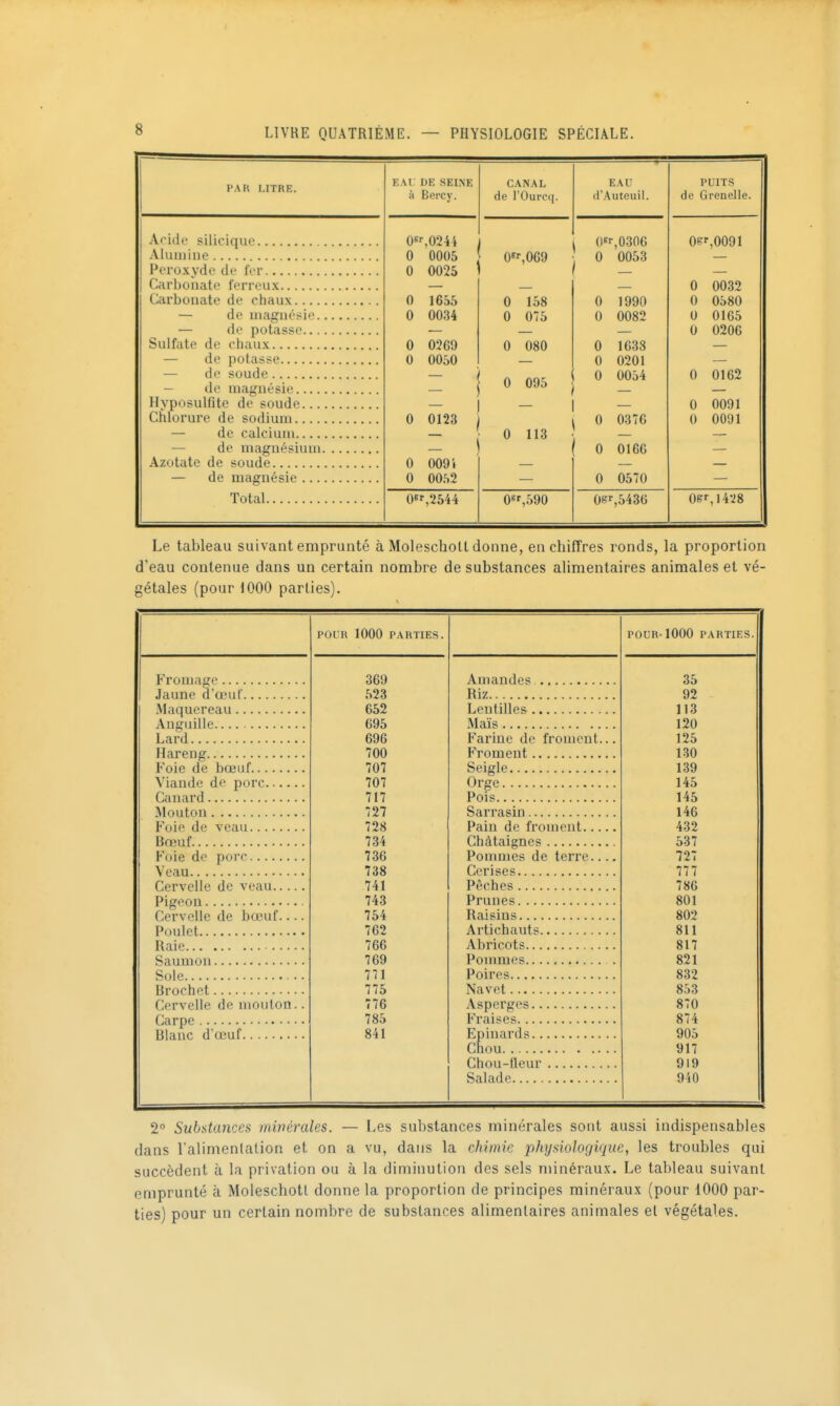 PAR LITRE. Acide silicique Alumine Peroxyde de fer Carbonate ferreux Carbonate de chaux — de magnésie. — de potasse... Sulfate de chaux — de potasse — de soude — de magnésie Hyposulfite de soude... Chlorure de sodium — de calcium.... — de magnésium Azotate de soude — de magnésie ... Total EAl DE SEl.NE à Bercy. 0,0244 0 0005 0 0025 0 1655 0 00.34 0 0369 0 0050 CANAL de l'Ourt'o EAU (l'Auteiiil 0«r,069 0 158 0 075 0 080 0 095 - I - 0 0123 0 009 i 0 0052 0 113 0,2544 0,590 0sr,0306 0 0053 0 1990 0 0082 0 1G38 0 0201 0 0054 0 0376 0 0166 0 0570 08^,5436 PUITS de Grenelle. Oer,0091 0 0032 0 0580 U 0165 0 0206 0 0162 0 0091 0 0091 Oer,l4-28 Le tableau suivant emprunté à MolescholLdonne, en chiffres ronds, la proportion d'eau contenue dans un certain nombre de substances alimentaires animales et vé- gétales (pour 1000 parties). Fromage Jaune d'œuf Maquereau Anguille Lard Hareng Foie de bœuf Viande de porc.... Canard .Mouton Foie de veau Bœuf Foie de porc Veau Cervelle de veau... Pigeon Cervelle de bœuf.. Poulet Raie Saumon Sole Brochet Cervelle de mouton Carpe Blanc d'œuf POUR 1000 PARTIES. 369 523 652 695 696 700 707 707 717 727 728 734 736 738 741 743 754 762 766 769 771 775 776 785 841 Amandes Riz Lentilles Maïs Farine de froment Froment Seigle Orge Pois Sarrasin Pain de froment.. Châtaignes Pommes de terre. Cerises Pèches Prunes Raisins Artichauts Abricots Pommes Poires Navet Asperges Fraises Epinards Chou Chou-fleur Salade POUR-1000 PARTIES. 35 92 113 120 125 130 139 145 145 146 432 537 727 777 786 801 802 811 817 821 832 853 870 874 905 917 919 940 2 Substances minérales. — Les substances minérales sont aussi indispensables dans l alimenlalion et on a vu, dans la chimie physiologique, les troubles qui succèdent à la privation ou à la diminution des sels minéraux. Le tableau suivant emprunté à Moleschott donne la proportion de principes minéraux (pour 1000 par- ties) pour un certain nombre de substances alimentaires animales el végétales.