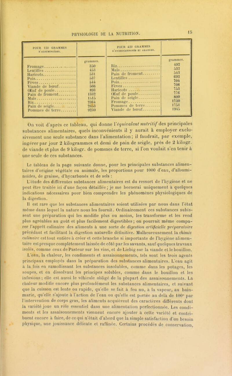 POL'R 120 GRAMMES DALUUMINOÏDES. Fromage Lentilles Haricots Pois Fèves Viande de bœuf. OEuf de poule... Pain de froment. Maïs Riz Pain de seigle— Pommes de terre grammes. 360 531 531 544 56G 893 1332 1S15 2364 2G53 9230 POUR 420 GRAMMES d'hydhocaruonés et graisses. Riz Maïs Pain de froment. Lentilles Pois Fèves Haricots OEuf de poule... Pain de seigle... Fromage Pommes de terre Viande de bœuf. 492 532 543 693 704 708 753 776 800 1730 1751 1945 On voit d'après ce tableau, qui donne Véquivalent nutritif des principales substances alimentaires, quels inconvénients il y aurait à employer exclu- sivement une seule substance dans l'alimentation; il faudrait, par exemple, ingérer par jour 2 kilogrammes et demi de pain de seigle, près de 2 kilogr. de viande et plus de 9 kilogr. de pommes de terre, si l'on voulait s'en tenir à une seule de ces substances. Le tableau de la page suivante donne, pour les principales substances alimen- taires d'origine végétale ou animale, les proportions pour 1000 d'eau, d'albumi- noïdes, de graisse, d'hycarbonés et de sels : L'étude des différentes substances alimentaires est du ressort de l'bygiène et ne peut être traitée ici d'une façon détaillée; je me bornerai uniquement à quelques indications nécessaires pour bien comprendre les phénomènes physiologiques de la digestion. Il est rare que les substances alimentaires soient utilisées par nous dans l'état même dans lequel la nature nous les fournit. Oi^dinairement ces substances subis- sent une préparation qui les modifie plus ou moins, les transforme et les rend plus agréables au goût et plus facilement digestibles ; on pourrait même compa- rer l'apprêt culinaire des aliments à une sorte de digestion artificielle •prcparaloire précédant et facilitant la digestion naturelle définitive. Malheui eusement la c/iim<e culinaire est tout entière à créer et cette branche si importante de l'hygiène alimen- taire est presque complètement laissée de côté par les savants, sauf quelques travaux isolés, comme ceux de Pasteur sur les vins, et de Liebig sur la viande et le bouillon. L'eau, la chaleur, les condiments et assaisonnements, tels sont les trois agents principaux employés dans la préparation des substances alimentaires. L'eau agit à la fois en ramollissant les substances insolubles, comme dans les potages, les soupes, et en dissolvant les principes solubles, comme dans le bouillon et les infusions; elle est aussi le véhicule obligé de la plupart des assaisonnements. La chaleur modifie encore plus profondément les substances alimentaires, et suivant que la cuisson est lente ou rapide, qu'elle se fait à feu nu, à la vapeur, au bain- marie, qu'elle s'ajoute à Taction de l'eau ou qu'elle est portée au delà de 100 par l'intervention de corps gras, les aliments acquièi'cnt des caractères différents dont la variété joue un rôle essentiel dans une alimentation perfectionnée. Les condi- ments et les assaisonnements viennent encore ajouter à cette variété et contri- buent encore à faire, de ce qui n'était d'abord que la simple satisfaction d'un besoin physique, une jouissance délicate et raffinée. Certains procédés de conservation,