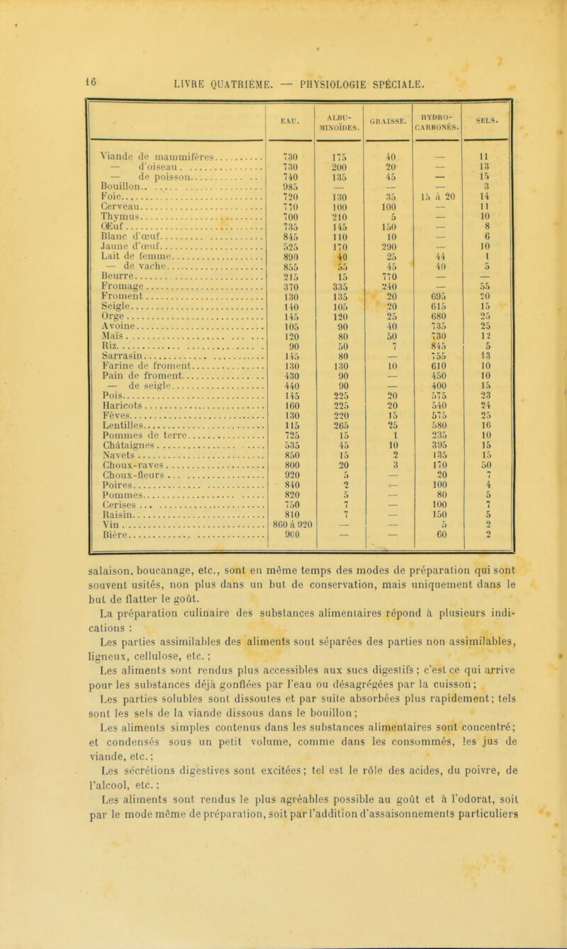 LIVUH QUATRIÈME. — PHYSIOLOGIE SPÉCIALE. EAU. ALBU- MINOÏDES. GRAISSE. HYDRO- CARBONÉS. SELS. 7:30 175 40 — 11 7.30 200 20 — 13 740 135 45 — 15 I* : 11 1)85 — — — 3 720 130 35 15 à 20 14 Cerveau 770 100 100 — 11 Thymus 700 210 5 — 10 OEuf 7.35 145 150 — 8 Blanc (l'œuf 845 110 10 — 6 525 170 290 — 10 Lait de femuie 800 40 25 44 1 855 55 45 40 5 215 15 770 — — 370 335 1240 — 55 Froment 130 135 20 695 20 Seigle 140 105 20 615 15 Orge 145 120 25 680 25 105 90 40 735 25 120 80 50 730 12 90 50 7 845 5 145 80 — 755 13 130 130 10 610 10 430 90 — 450 10 — de seigle 440 90 — 400 15 Pois 145 225 20 575 23 160 225 20 .540 24 1.30 220 15 575 25 115 265 25 580 16 725 15 1 235 10 535 45 10 395 15 Navets 8,50 15 2 135 15 800 20 3 170 50 920 5 20 7 840 2 100 4 820 5 80 5 750 7 100 7 810 7 150 5 Vin 860 à 920 5 2 Bière 900 60 2 salaison, boucanage, etc., sont en même temps des modes de préparation qui sont souvent usités, non plus dans un but de conservation, mais uniquement dans le but de flatter le goût. La préparation culinaire des substances alimentaires répond à plusieurs indi- cations : Les parties assimilables des aliments sont séparées des parties non assimilables, ligneux, cellulose, etc. ; Les aliments sont rendus plus accessibles aux sucs digestifs; c'est ce qui arrive pour les substances déjà gonflées par l'eau ou désagrégées par la cuisson; Les parties solubles sont dissoutes et par suile absorbées plus rapidement; tels sont les sels de la viande dissous dans le bouillon; Les aliments simples contenus dans les substances alimentaires sont concentré; et condensés sous un petit volume, comme dans les consommés, les jus de viande, etc. ; Les sécrétions digestives sont excitées; tel est le rôle des acides, du poivre, de l'alcool, etc. ; Les aliments sont rendus le plus agréables possible au goût et à l'odorat, soit par le mode même de préparation, soit par l'addition d'assaisonnements particuliers