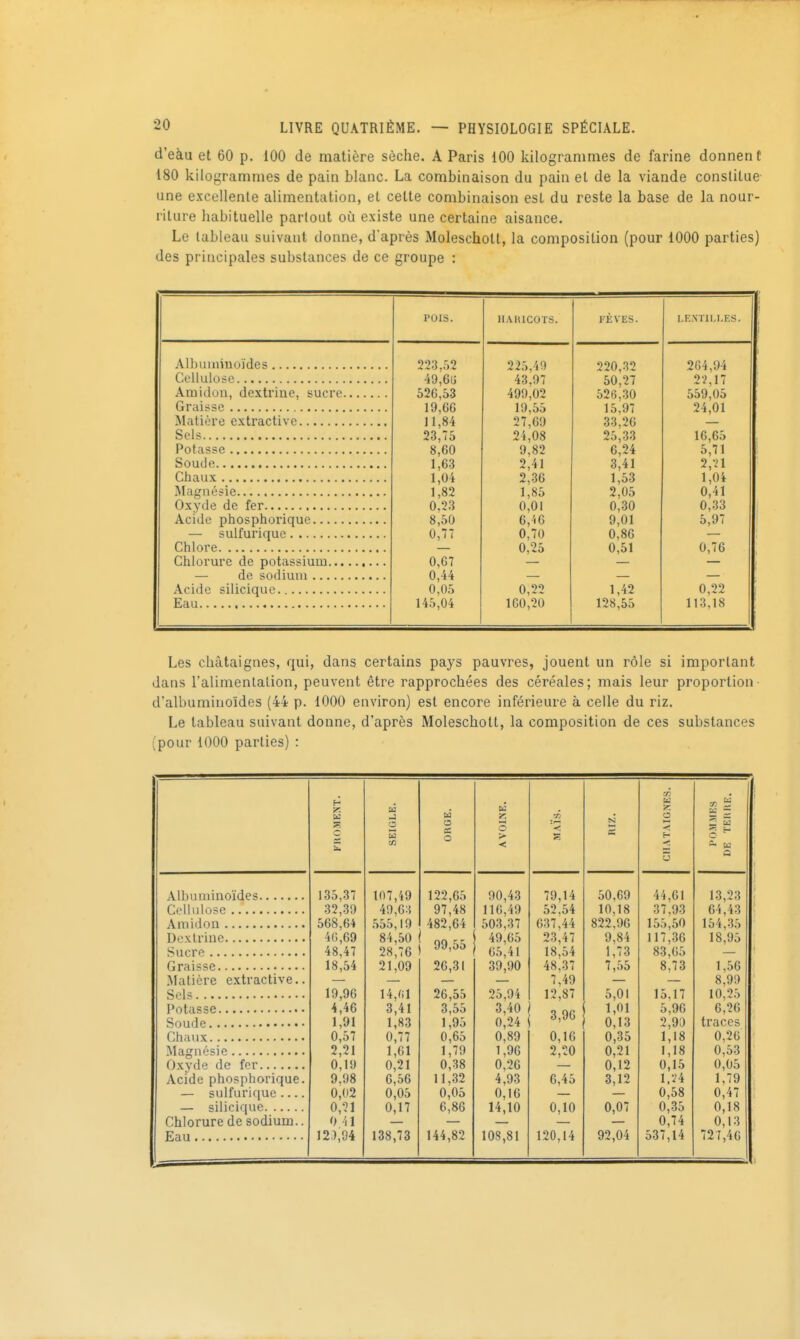 d'eàu et 60 p. iOO de matière sèche. A Paris 100 kilogrammes de farine donnent 180 kilogrammes de pain blanc. La combinaison du pain et de la viande constitue une excellente alimentation, et cette combinaison est du reste la base de la nour- riture habituelle partout oîi existe une certaine aisance. Le tableau suivant donne, d'après Moleschott, la composition (pour 1000 parties) des principales substances de ce groupe : PUIS. IIAKICOTS. FÈVES. le.ntili.es. 223, 225,40 220,32 204,94 49,6U 43.97 50,27 2-2,17 û2G,53 499,02 526,30 559,05 19,66 19,55 15,97 24,01 11,84 27,69 33,26 Sels 23,75 24,08 25,33 16,65 8,60 9,82 6,24 5,71 1,63 2,41 3,41 2,-2l 1,04 2,36 1,53 1,04 1,82 1,85 2,05 0,41 0.23 0,01 0,30 0,33 8,50 6,46 9,01 5,97 0,77 0,70 0,86 Chlore 0,25 0,51 0,76 0,67 0,44 0,05 0,22 1,42 0,22 145,04 160,20 128,55 113,18 Les châtaignes, qui, dans certains pays pauvres, jouent un rôle si important dans l'alimentation, peuvent être rapprochées des céréales; mais leur proportion d'albumiuoïdes (44 p. 1000 environ) est encore inférieure à celle du riz. Le tableau suivant donne, d'après Moleschott, la composition de ces substances (pour 1000 parties) : H T. bl u •h a; U C ïk .J O S o JIOAV ' ^ S S CIIATAK t-( — M a 135,37 107,49 122,65 90,43 79,14 50,69 44,61 13,23 32,39 49,63 97,48 116,49 52,54 10,18 37,93 64,43 568,64 .555,19 482,64 503,37 637,44 822,96 155,50 154,-35 46,69 84,50 49,65 23,47 9,84 117,36 18,95 48,47 28,76 99,55 65,41 18,54 1,73 83,65 18,54 21,09 26,31 39,90 48,37 7,55 8,73 1,56 •Matière extractive.. 7,49 8,99 19,96 14,^il 26,55 25,94 12,87 5,01 15,17 10,25 4,46 3,41 3,55 3,40 1,01 5,96 6,26 1,91 1,83 1,95 0,24 3,96 0,13 2,90 traces 0,57 0,77 0,65 0,89 0,16 0,35 1,18 0,26 2,21 1,61 1,79 1,96 2,20 0,21 1,18 0,53 0,19 0,21 0,38 0,26 0,12 0,15 0,05 Acide phosphorique. 9,98 6,56 11,32 4,93 6,45 3,12 1,V4 1,79 — sulfurique 0,02 0,05 0,05 0,16 0,58 0,47 — siiicique 0,21 0,17 6,86 14,10 0,10 0,07 0,-35 0,18 Chlorure de sodium.. 0 i 1 0,74 0,13 12),94 138,73 144,82 10S,8I 120,14 92,04 537,14 727,40