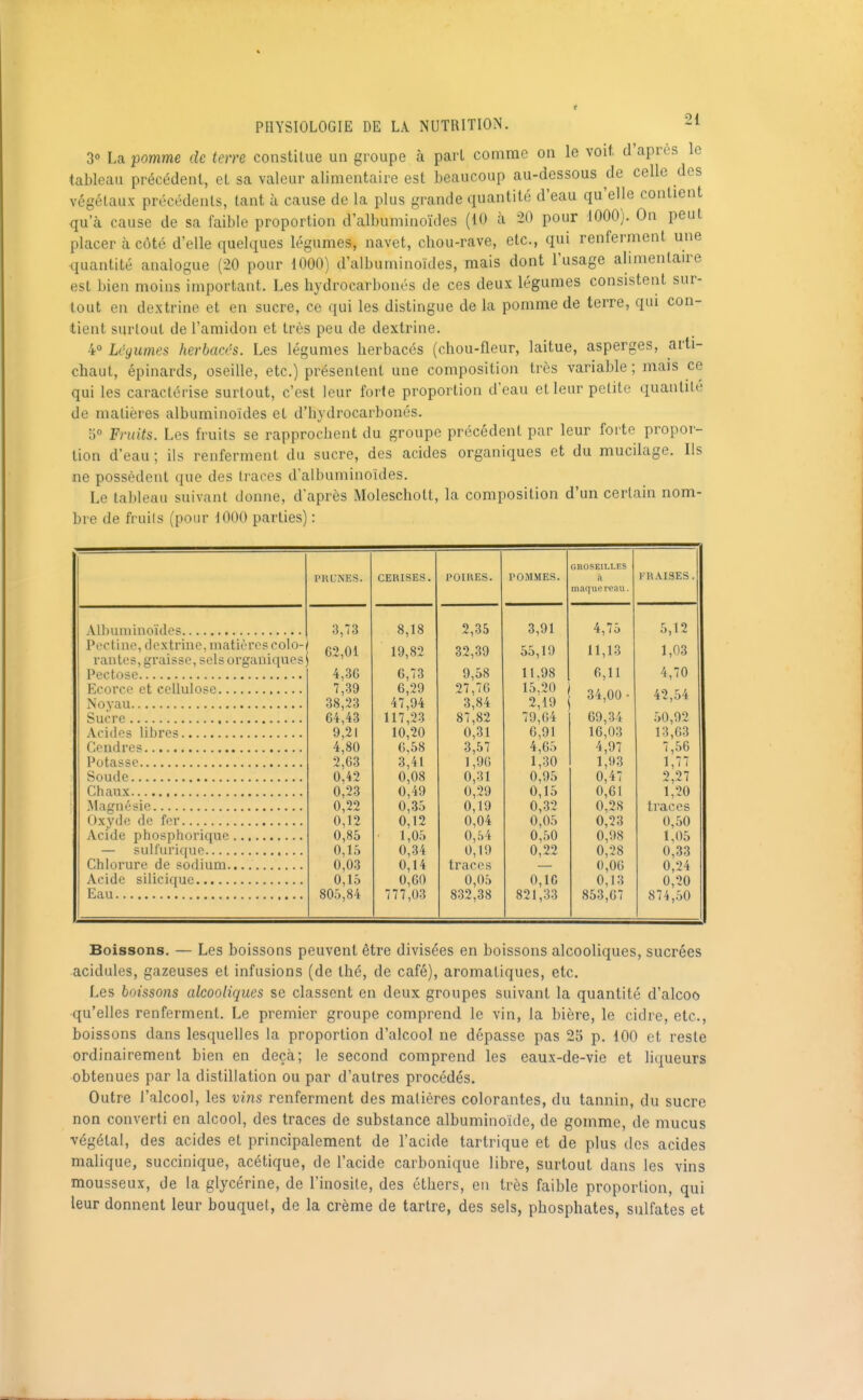3° La pomme de terre constitue un groupe à part comme on le voit, d'après le tableau précédent, et sa valeur alimentaire est beaucoup au-dessous de celle des végétaux précédents, tant à cause de la plus grande quantité d'eau qu'elle contient qu'à cause de sa faible proportion d'albuminoïdes (10 h 20 pour 1000). On peut placer à côté d'elle quelques légumes, navet, chou-rave, etc., qui renferment une quantité analogue (20 pour 1000) d'albuminoïdes, mais dont l'usage alimentaire est bien moins important. Les hydrocarbonés de ces deux légumes consistent sur- tout en dextrine et en sucre, ce qui les distingue de la pomme de terre, qui con- tient surtout de l'amidon et très peu de dextrine. 4° Lcgumes herbacrs. Les légumes herbacés (chou-fleur, laitue, asperges, arti- chaut, épinards, oseille, etc.) présentent une composition très variable; mais ce qui les caractérise surtout, c'est leur forte proportion d'eau et leur petite quantité de matières albuminoides et d'hydrocarbonés. 5° Fruits. Les fruits se rapprochent du groupe précédent par leur forte propor- tion d'eau; ils renferment du sucre, des acides organiques et du mucilage. Ils ne possèdent que des traces d'albuminoïdes. Le tableau suivant donne, d'après Moleschott, la composition d'un certain nom- bre de fruils (pour 1000 parties) : PHONES. All)uniinoïde? l^ectiae, dextrine, matières colo-/ rantes, graisse, sels organiques Pectose Ecorce et cellulose Noyau Sucre Acides libres Cendres Potasse Soude Chaux Magnésie Oxyde de fer , Acide phosphorique , — sulfurique , Chlorure de sodium , Acide silicique , Eau 3,73 62,01 4,3G 7,39 38,23 64,43 9,21 4,80 2,63 0,42 0,23 0,22 0,12 0,85 0,1.S 0,03 0,15 80.^,84 CERISES. 8,18 19,82 6,73 6,29 47,94 117,23 10,20 6,58 3,41 0,08 0,49 0,35 0,12 1,05 0,34 0,14 0,60 777,03 POIKES. rOMMES. 2,35 32,39 9,58 27,76 3,84 87,82 0,31 3,57 1,96 0,31 0,29 0,19 0,04 0,54 0,19 traces 0,05 832,38 3,91 55,19 11,98 15,20 2,19 79,64 6,91 4,65 1,30 0,95 0,15 0,32 0,05 0,50 0,22 0,10 821,33 GROSEILLES à maquereau. 4,75 11,13 6,11 34,00 • 69,34 16,03 4,97 1,93 0,47 0,61 0,28 0,23 0,98 0,28 0,06 0,13 853,67 l'RAISES 5,12 1,03 4,70 42,54 50,92 13,63 7,56 1,77 2,27 1,20 traces 0,50 1,05 0,33 0,24 0,20 874,50 Boissons. — Les boissons peuvent être divisées en boissons alcooliques, sucrées acidulés, gazeuses et infusions (de thé, de café), aromatiques, etc. Les boissons alcooliques se classent en deux groupes suivant la quantité d'alcoo qu'elles renferment. Le premier groupe comprend le vin, la bière, le cidre, etc., boissons dans lesquelles la proportion d'alcool ne dépasse pas 25 p. 100 et reste ordinairement bien en deçà; le second comprend les eaux-de-vie et liqueurs obtenues par la distillation ou par d'autres procédés. Outre l'alcool, les vi?is renferment des matières colorantes, du tannin, du sucre non converti en alcool, des traces de substance albuminoïde, de gomme, de mucus végétal, des acides et principalement de l'acide tartrique et de plus des acides malique, succinique, acétique, de l'acide carbonique libre, surtout dans les vins mousseux, de la glycérine, de l'inosite, des éthers, en très faible proportion, qui leur donnent leur bouquet, de la crème de tartre, des sels, phosphates, sulfates et