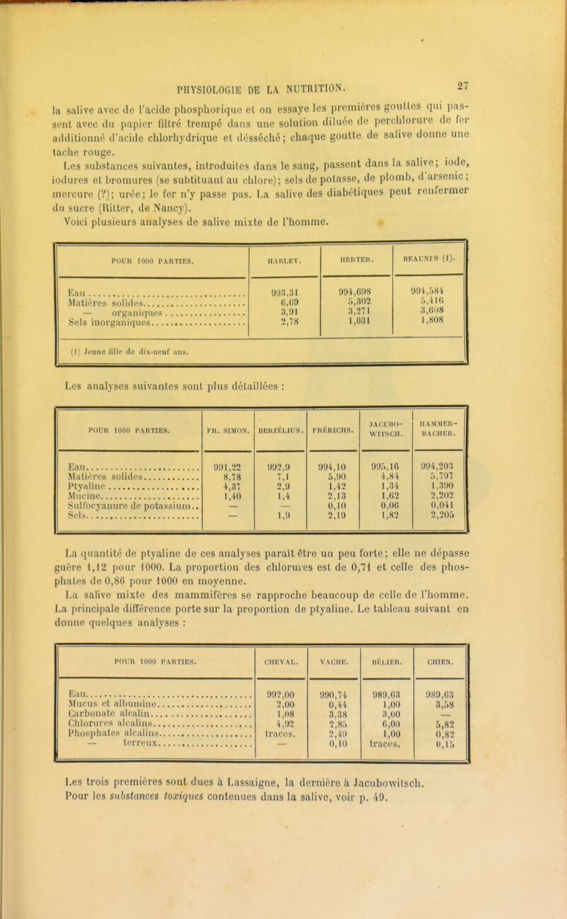 la salive avec de l'acide phosphorique et on essaye les premières gouttes qui pas- sent avec du papier filtré trempé dans une solution diluée de perchlorure de fer additionné d'acide cblorhydrique et désséché; chaque goutte de salive donne une tache rouge. Les substances suivantes, introduites dans le sang, passent dans la salive; iode, iodures et bromures (se subtituant au chlore); sels de potasse, de plomb, d'arsenic; mercure (?); urée; le fer n'y passe pas. La salive des diabétiques peut renfermer du sucre (Ritter, de Nancy). Voici plusieurs analyses de salive mixte de l'homme. » POUR 1000 PARTIES. II.VHLEY. IlERTER. BEAUNIS (1). 993,31 G,G9 3,91 2,78 994,698 0,302 3,271 1,031 994,584 5,416 3,6i»8 1,808 (1) Jeune fille de dix-neuf ans. Les analyses suivantes sont plus détaillées POUR 1000 PARTIES. FR. SIMON. BERZÉLIUS. FRÉRICHS. JACUBO- WITSCH. IIAM.MER- BACHER. SuHocyanure de potassium.. 991,22 8,78 4,37 1,40 992,9 7,1 2,9 1,4 1,9 994,10 5,90 1,42 2,13 0,10 2,19 995,16 4,84 1,34 1,62 0,06 1,82 994,203 5,797 1,390 2,202 0.041 2,205 La quantité de ptyaline de ces analyses paraît être un peu forte; elle ne dépasse guère i,i2 pour 1000. La proportion des chlorures est de 0,71 et celle des phos- phates de 0,86 pour 1000 en moyenne. La salive mixte des mammifères se rapproche beaucoup de celle de l'homme. La principale différence porte sur la proportion de ptyaline. Le tableau suivant en donne quelques analyses : POUR 1000 PARTIES. CHEVAI,. VACHE. BKI.IEIt. CHIEN. 992,00 2,00 1,08 4,92 traces. 990,74 0,44 3.38 2,85 2,49 0,10 989.63 1,00 3,00 6,00 1,00 traces. 989,63 3,58 5,82 0,82 0,15 Les trois premières sont dues à Lassaigne, la dernière à Jacubowitsch. Pour les substances toxiques contenues dans la salive, voir p. 49.